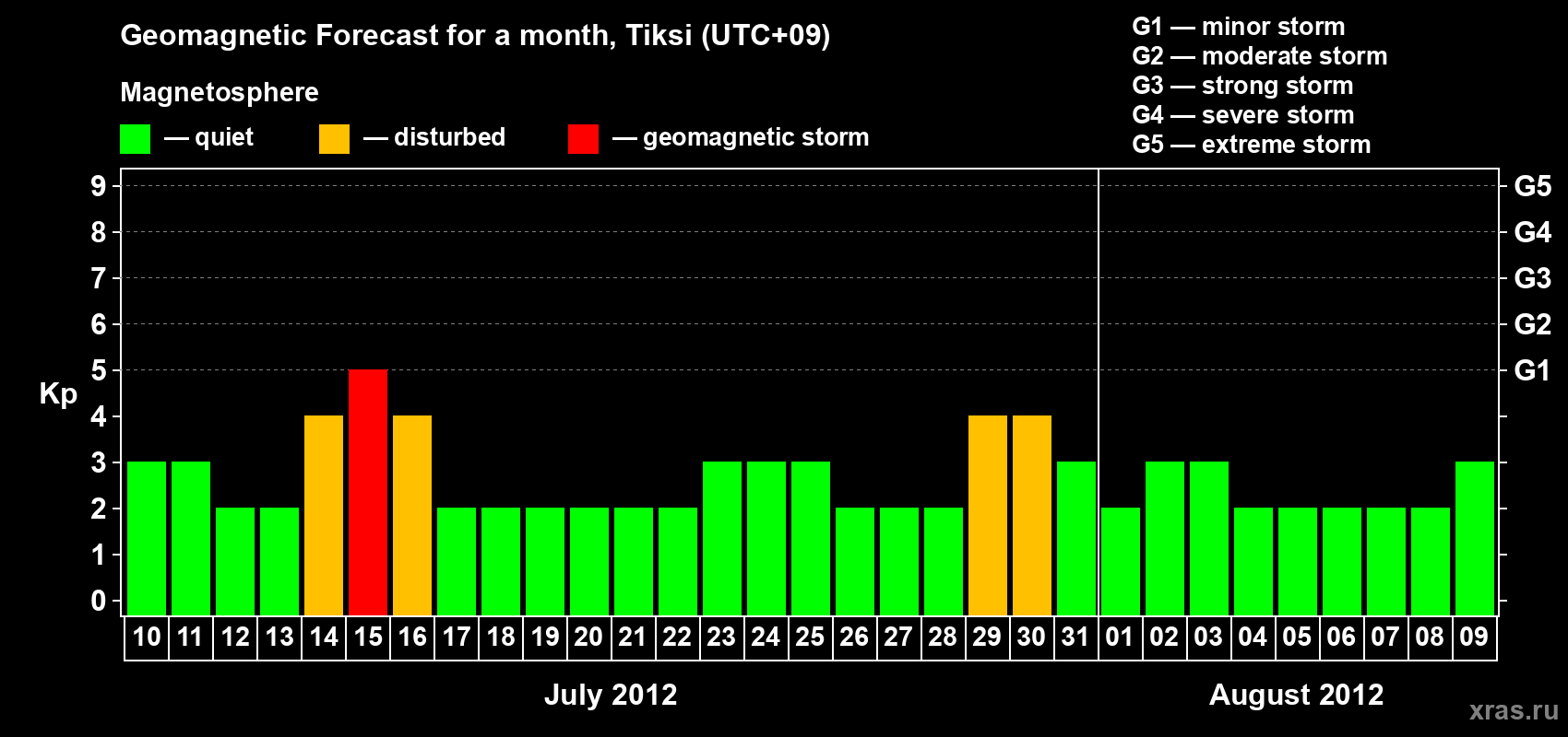 Forecast of the daily maximal value of geomagnetic index Kp for <b>1 month</b> (31 days) <b>from Jul 10, 2012 to Aug 09, 2012</b>