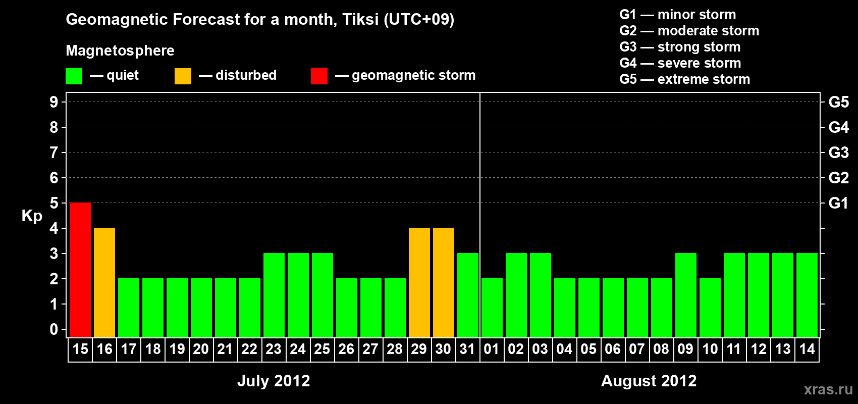 Forecast of the daily maximal value of geomagnetic index Kp for <b>1 month</b> (31 days) <b>from Jul 15, 2012 to Aug 14, 2012</b>