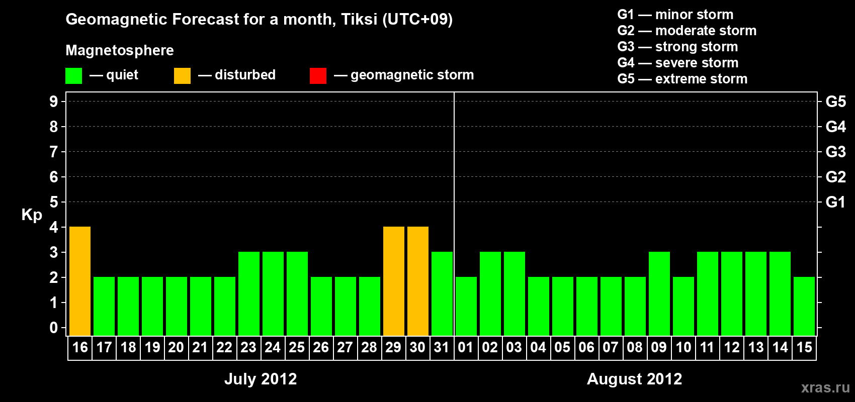 Forecast of the daily maximal value of geomagnetic index Kp for <b>1 month</b> (31 days) <b>from Jul 16, 2012 to Aug 15, 2012</b>