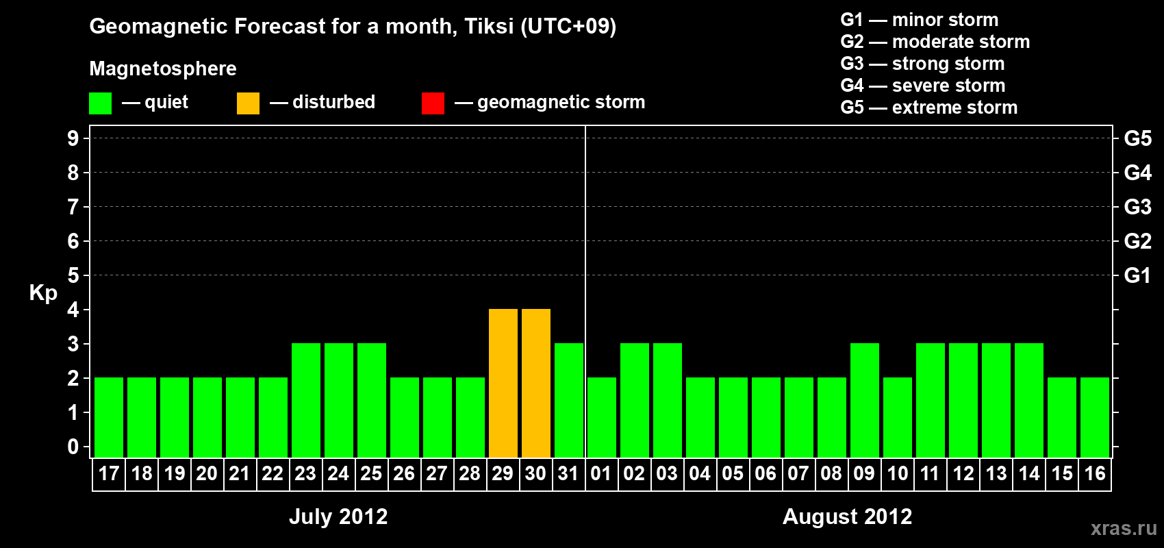 Forecast of the daily maximal value of geomagnetic index Kp for <b>1 month</b> (31 days) <b>from Jul 17, 2012 to Aug 16, 2012</b>