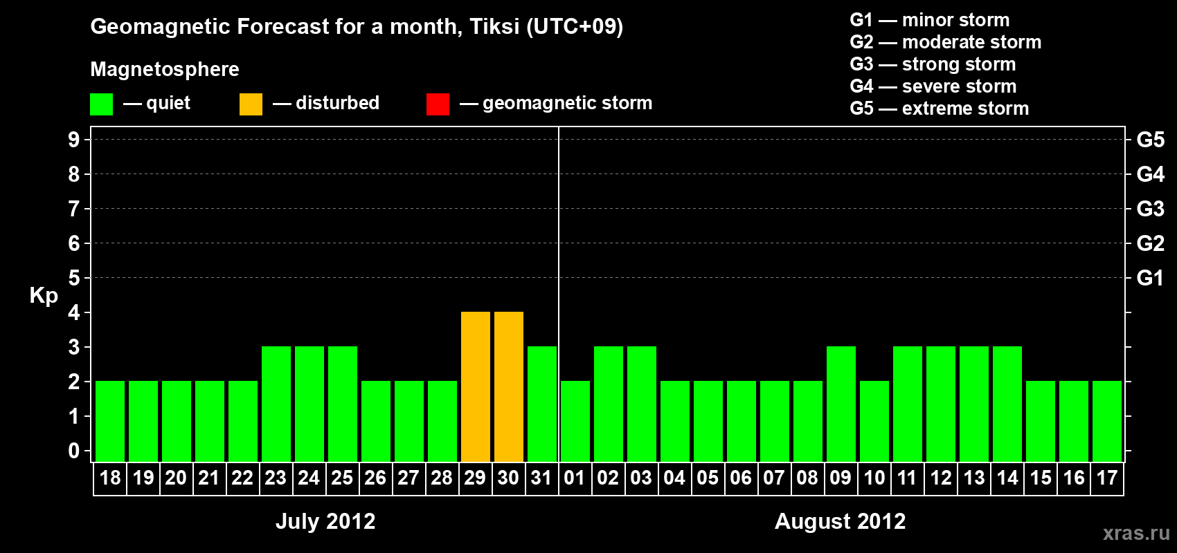 Forecast of the daily maximal value of geomagnetic index Kp for <b>1 month</b> (31 days) <b>from Jul 18, 2012 to Aug 17, 2012</b>