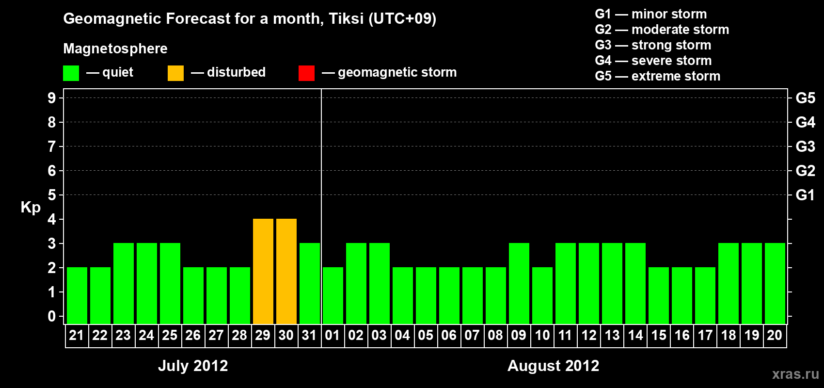 Forecast of the daily maximal value of geomagnetic index Kp for <b>1 month</b> (31 days) <b>from Jul 21, 2012 to Aug 20, 2012</b>