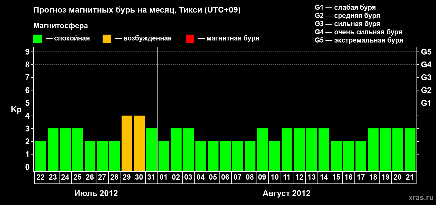 Прогноз максимального суточного геомагнитного индекса Kp на <b>1 месяц</b> (31 день) <b>с 22 июля по 21 августа 2012 г</b>