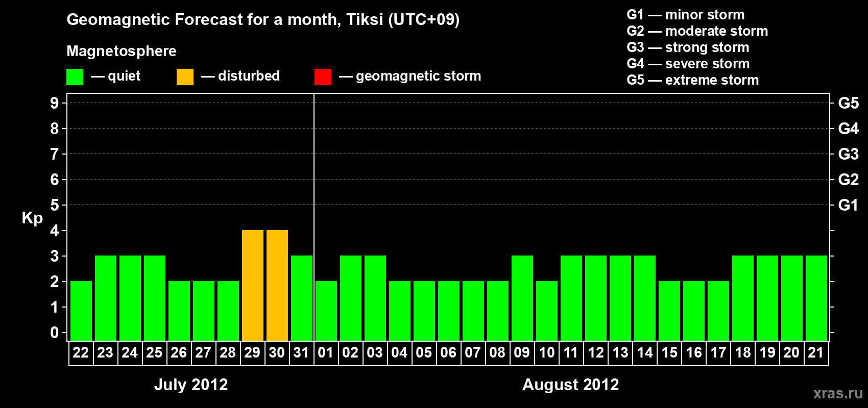 Forecast of the daily maximal value of geomagnetic index Kp for <b>1 month</b> (31 days) <b>from Jul 22, 2012 to Aug 21, 2012</b>