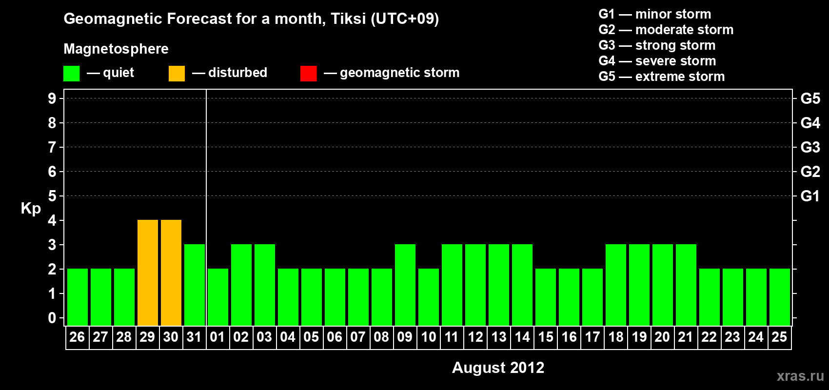 Forecast of the daily maximal value of geomagnetic index Kp for <b>1 month</b> (31 days) <b>from Jul 26, 2012 to Aug 25, 2012</b>