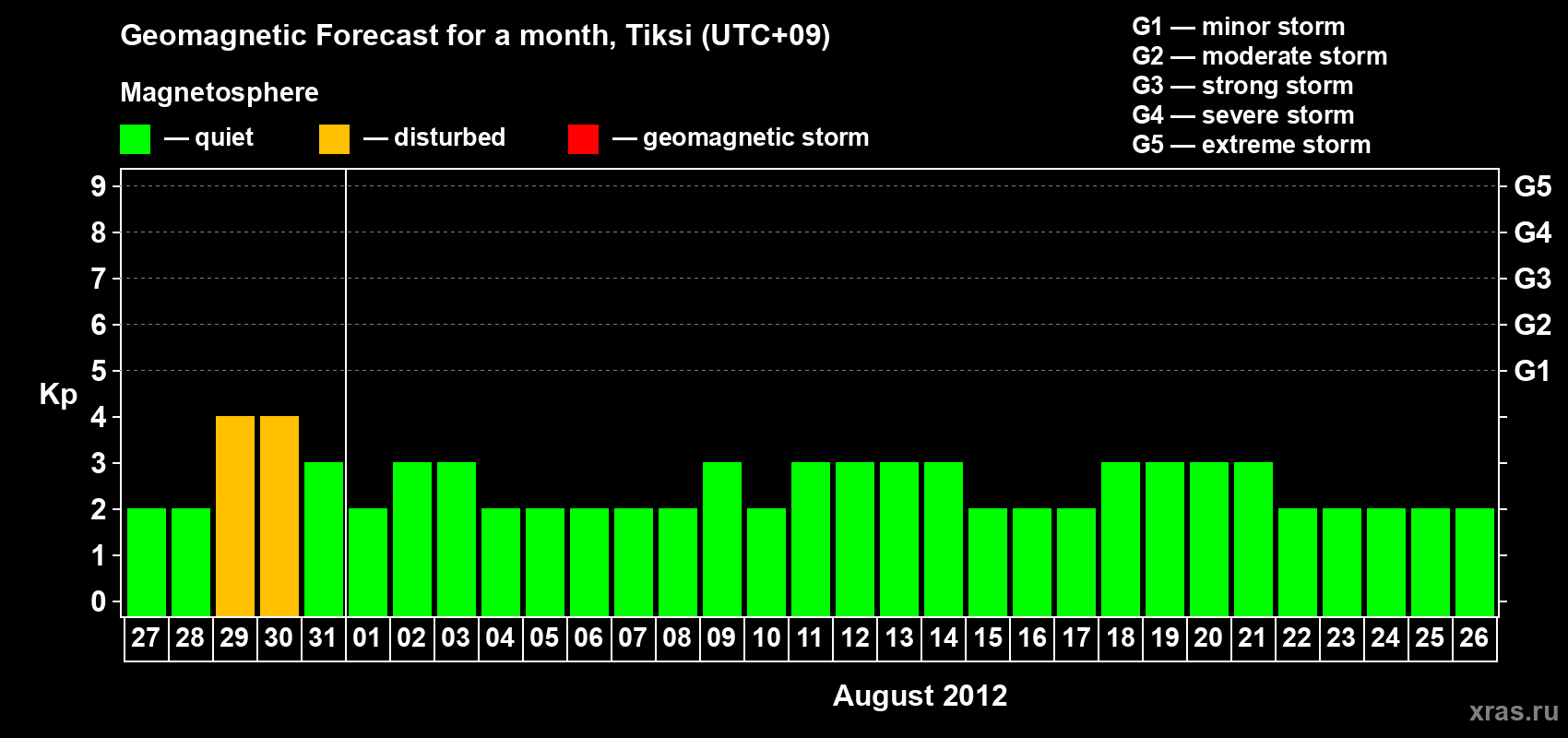Forecast of the daily maximal value of geomagnetic index Kp for <b>1 month</b> (31 days) <b>from Jul 27, 2012 to Aug 26, 2012</b>