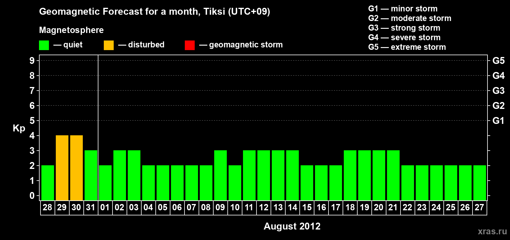 Forecast of the daily maximal value of geomagnetic index Kp for <b>1 month</b> (31 days) <b>from Jul 28, 2012 to Aug 27, 2012</b>