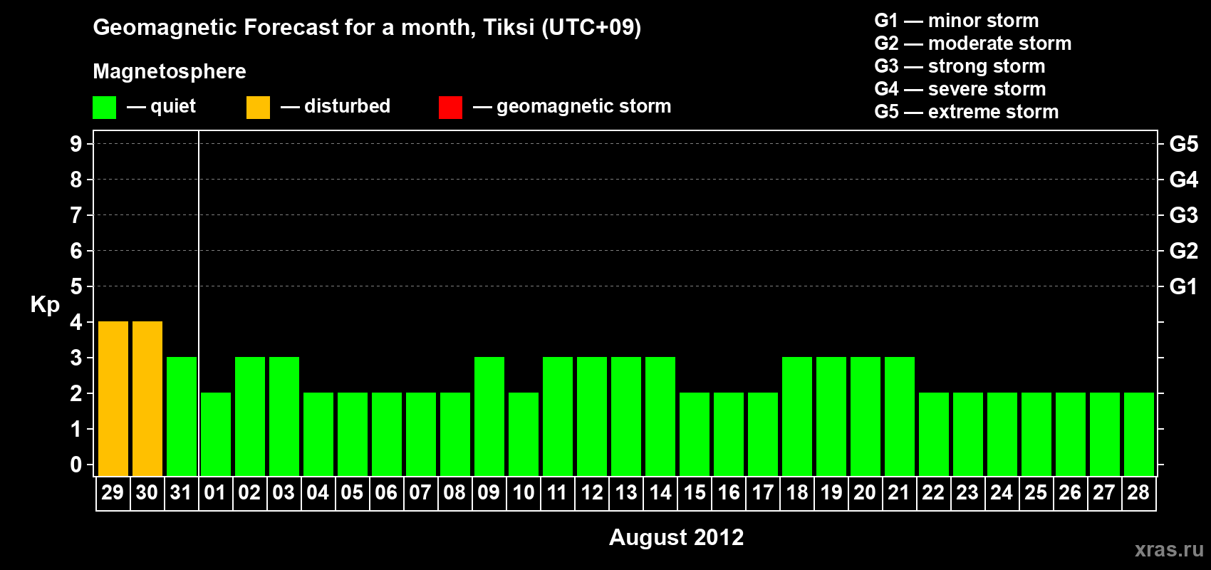 Forecast of the daily maximal value of geomagnetic index Kp for <b>1 month</b> (31 days) <b>from Jul 29, 2012 to Aug 28, 2012</b>