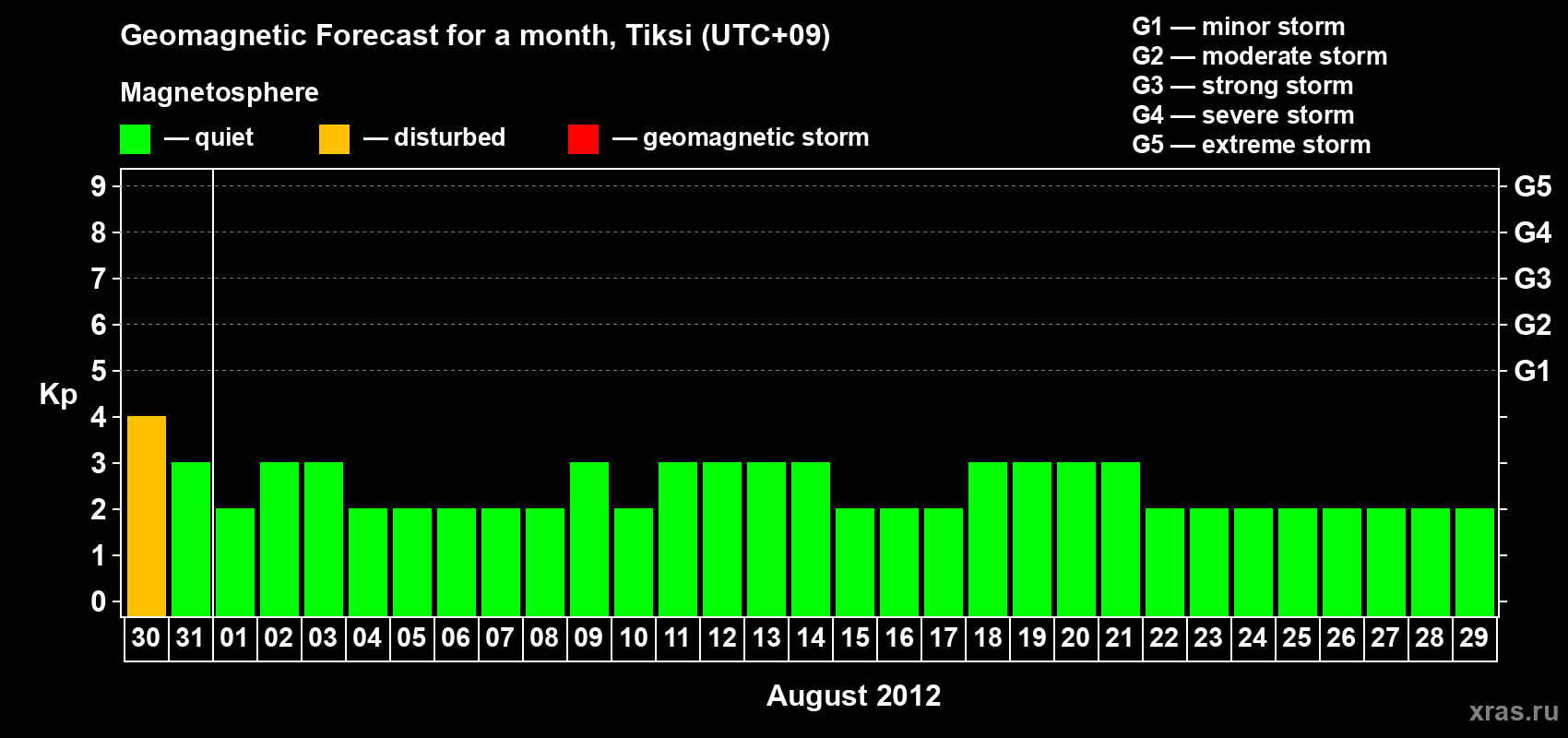 Forecast of the daily maximal value of geomagnetic index Kp for <b>1 month</b> (31 days) <b>from Jul 30, 2012 to Aug 29, 2012</b>