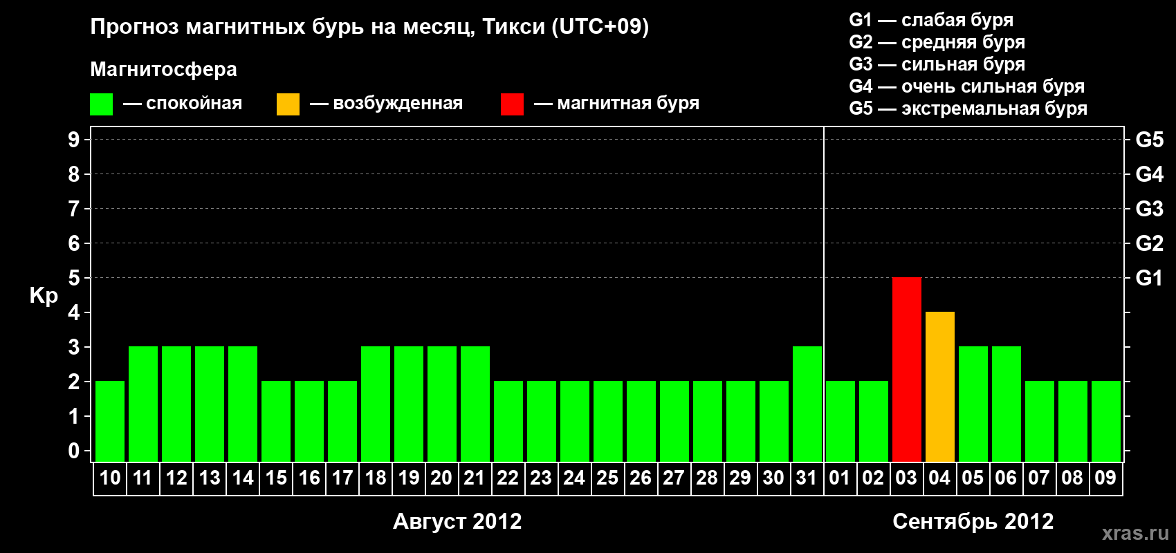 Прогноз максимального суточного геомагнитного индекса Kp на <b>1 месяц</b> (31 день) <b>с 10 августа по 09 сентября 2012 г</b>
