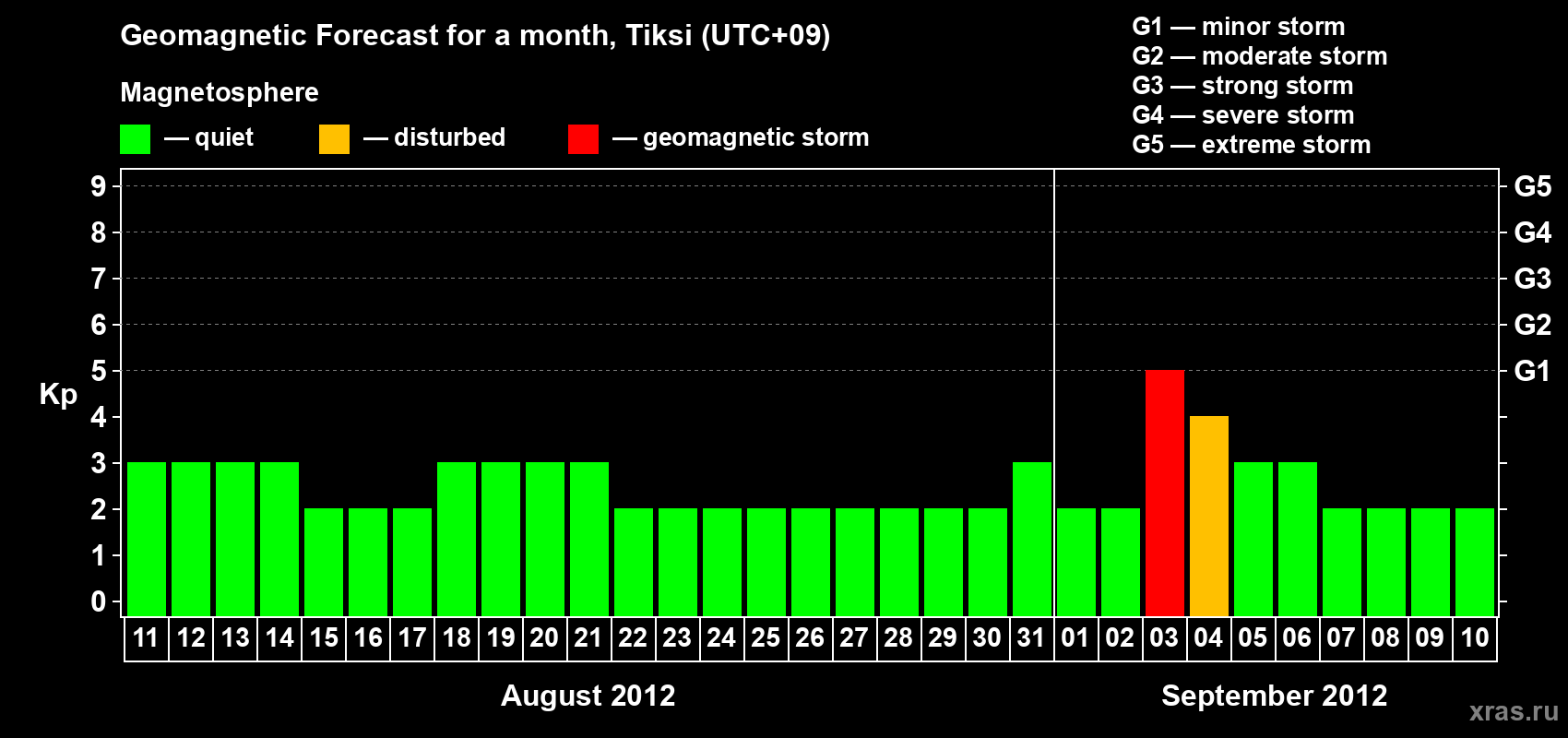 Forecast of the daily maximal value of geomagnetic index Kp for <b>1 month</b> (31 days) <b>from Aug 11, 2012 to Sep 10, 2012</b>