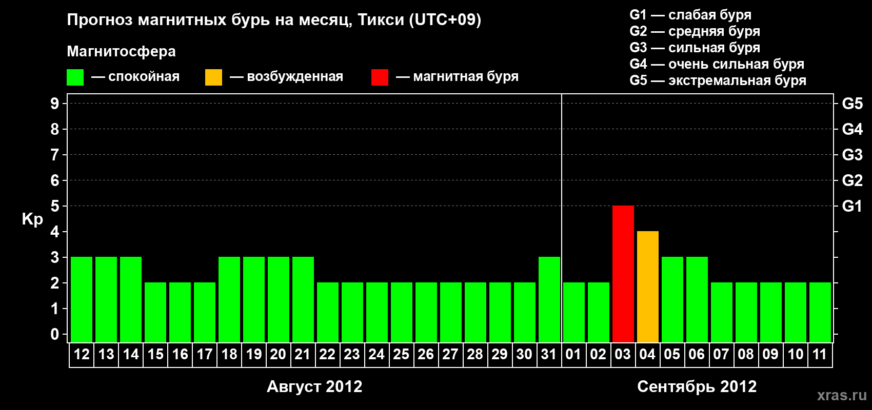 Прогноз максимального суточного геомагнитного индекса Kp на <b>1 месяц</b> (31 день) <b>с 12 августа по 11 сентября 2012 г</b>