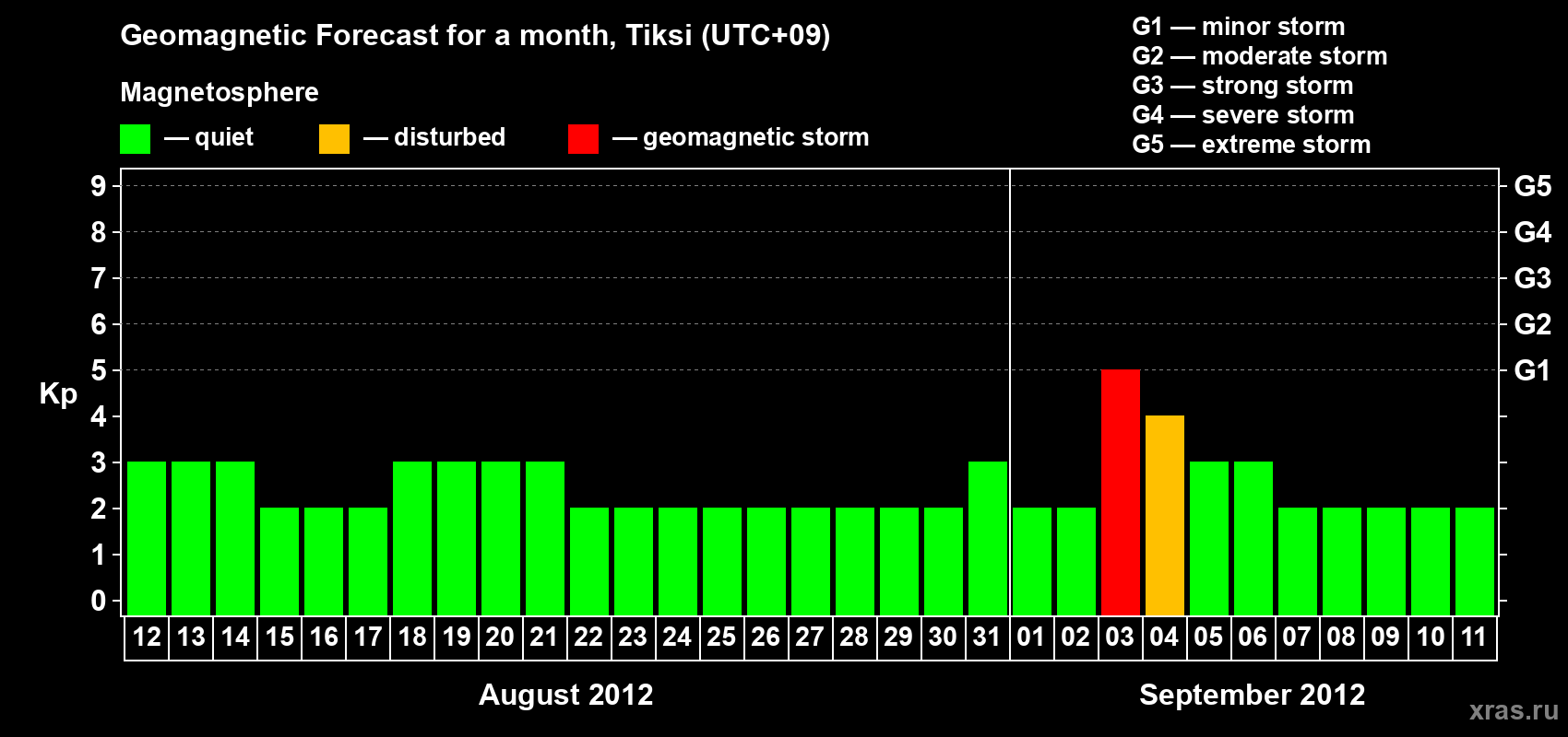 Forecast of the daily maximal value of geomagnetic index Kp for <b>1 month</b> (31 days) <b>from Aug 12, 2012 to Sep 11, 2012</b>