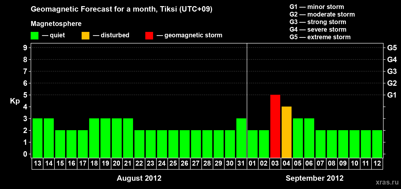 Forecast of the daily maximal value of geomagnetic index Kp for <b>1 month</b> (31 days) <b>from Aug 13, 2012 to Sep 12, 2012</b>