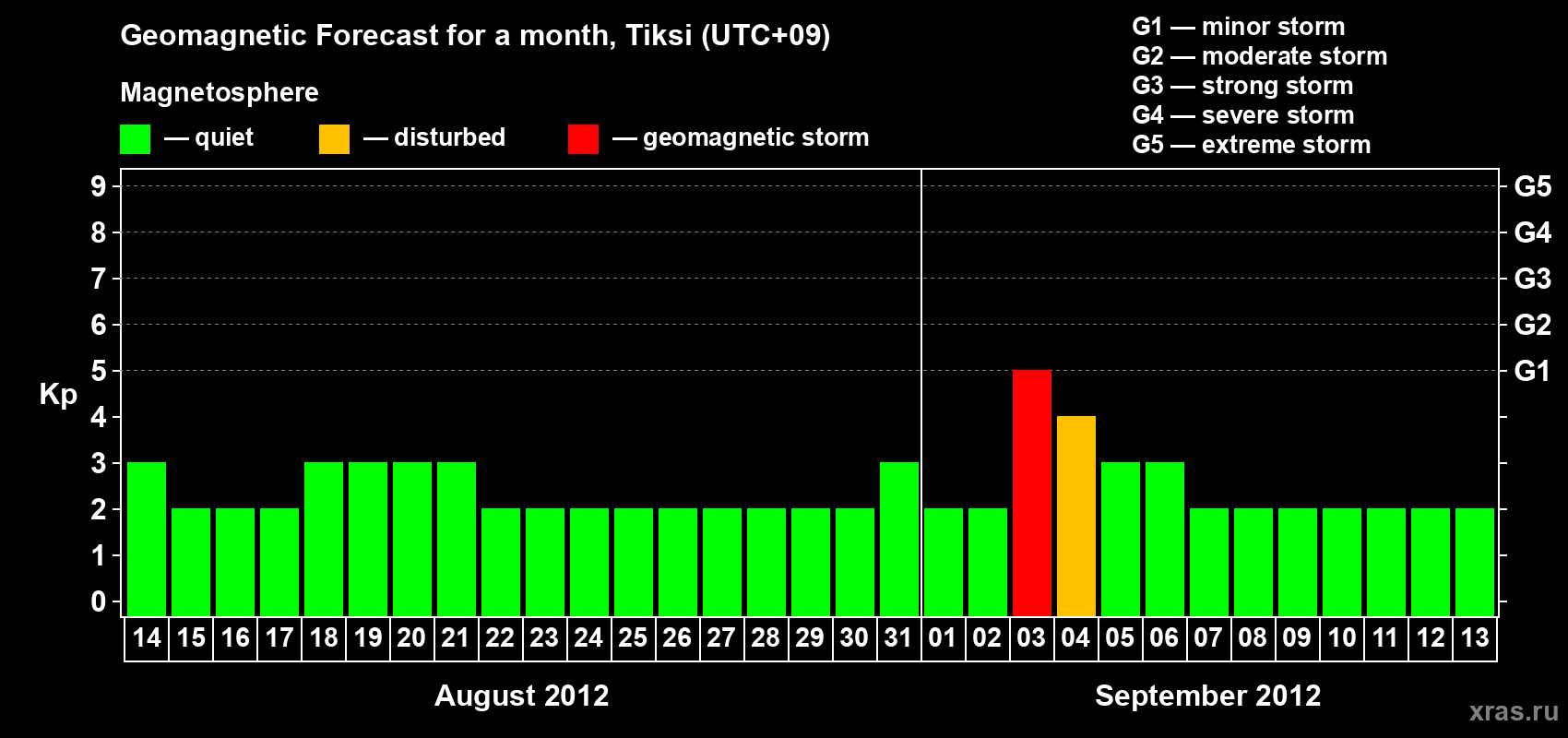 Forecast of the daily maximal value of geomagnetic index Kp for <b>1 month</b> (31 days) <b>from Aug 14, 2012 to Sep 13, 2012</b>
