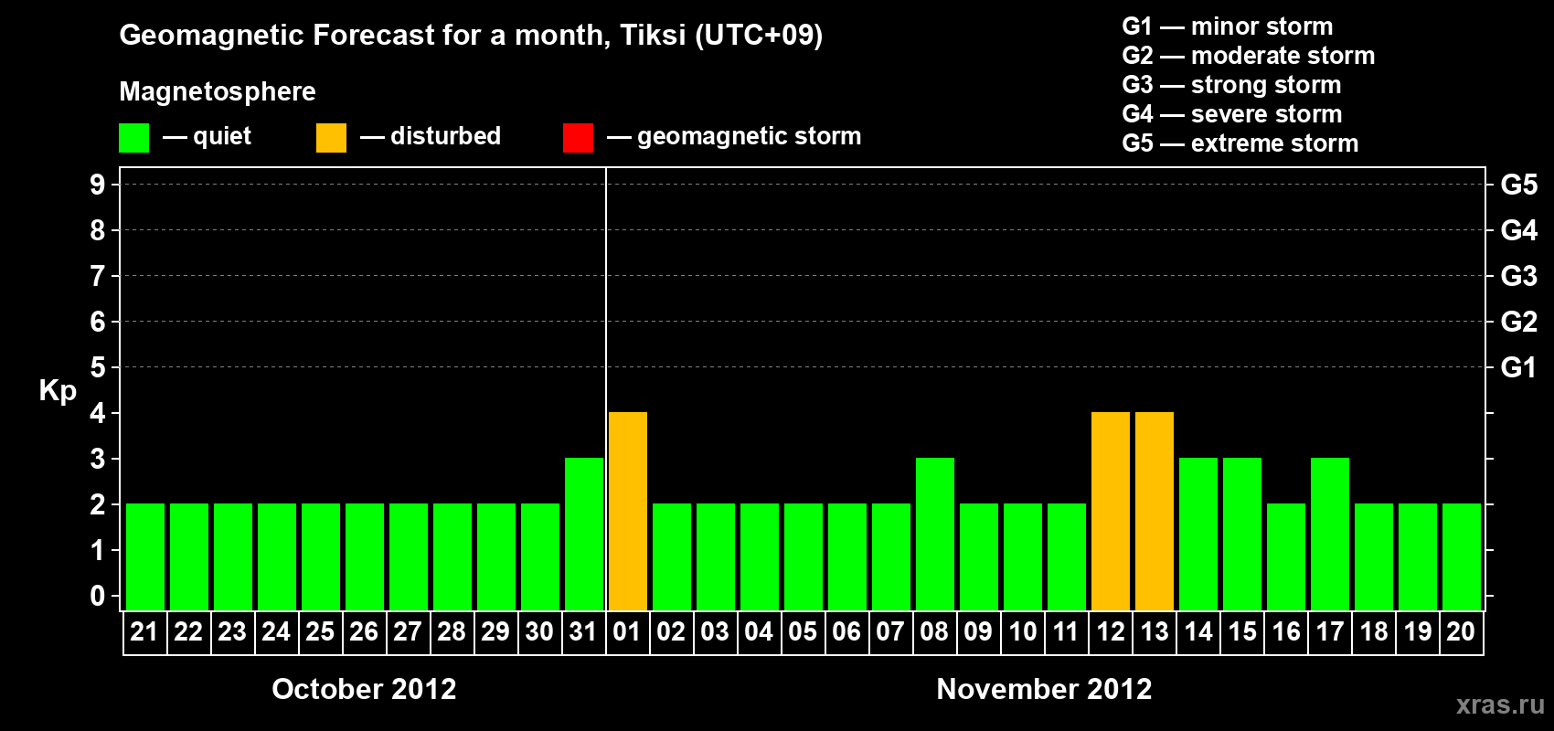Forecast of the daily maximal value of geomagnetic index Kp for <b>1 month</b> (31 days) <b>from Oct 21, 2012 to Nov 20, 2012</b>