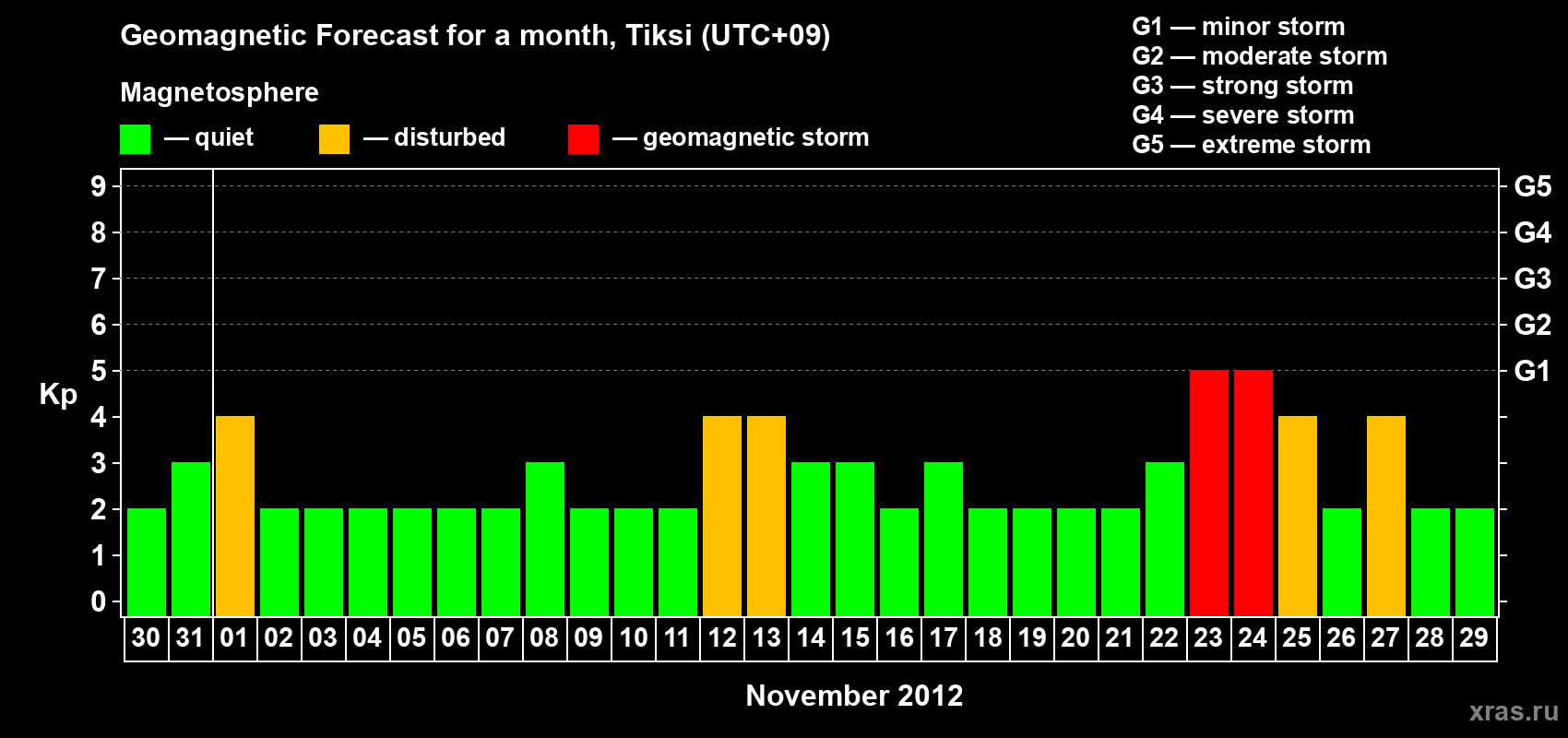 Forecast of the daily maximal value of geomagnetic index Kp for <b>1 month</b> (31 days) <b>from Oct 30, 2012 to Nov 29, 2012</b>