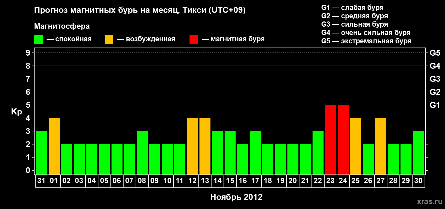 Прогноз максимального суточного геомагнитного индекса Kp на <b>1 месяц</b> (31 день) <b>с 31 октября по 30 ноября 2012 г</b>