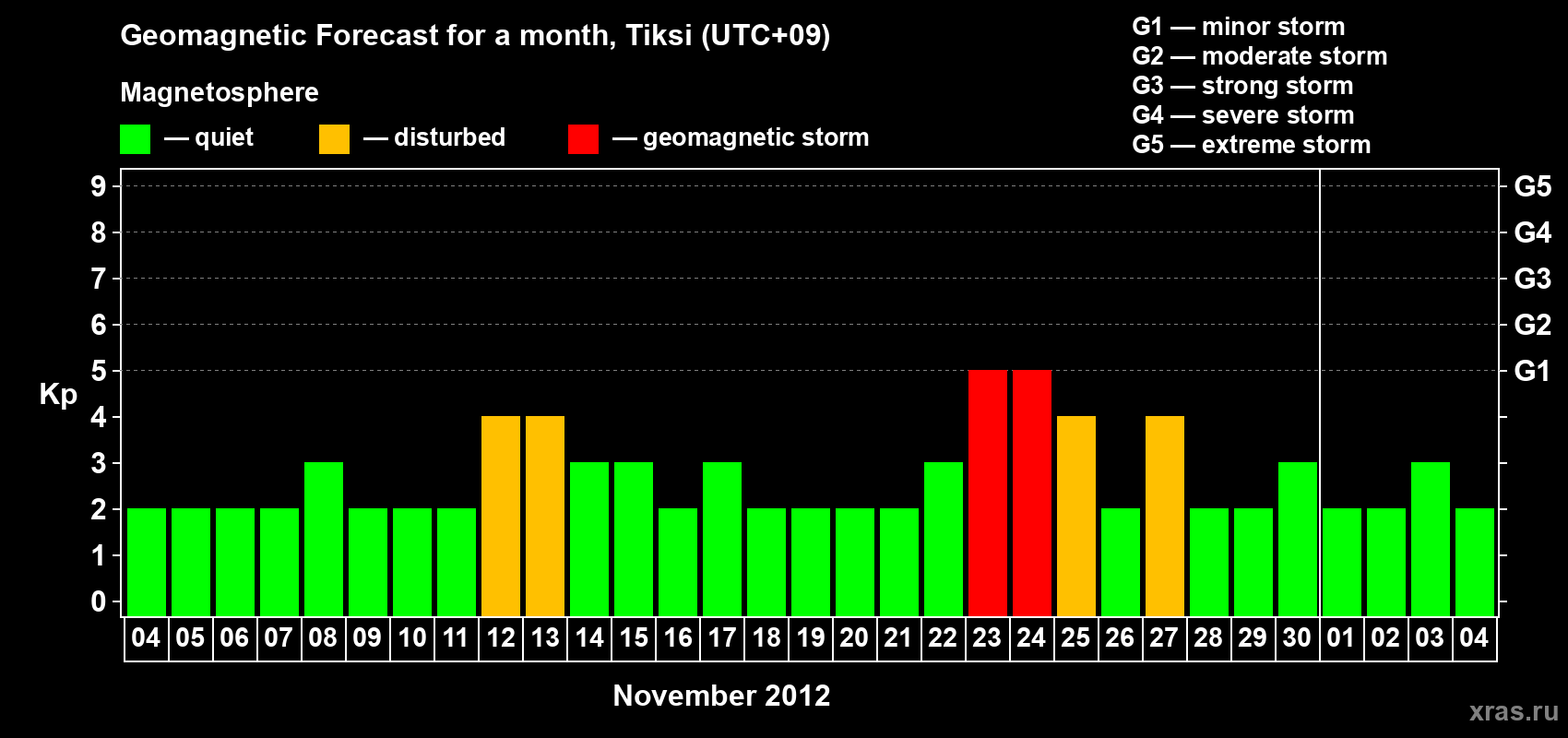 Forecast of the daily maximal value of geomagnetic index Kp for <b>1 month</b> (31 days) <b>from Nov 04, 2012 to Dec 04, 2012</b>
