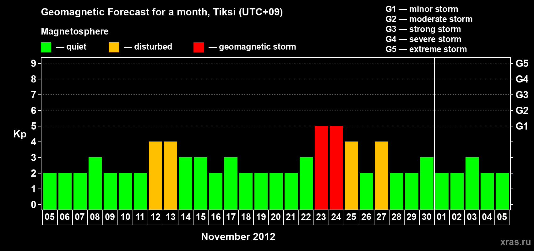 Forecast of the daily maximal value of geomagnetic index Kp for <b>1 month</b> (31 days) <b>from Nov 05, 2012 to Dec 05, 2012</b>