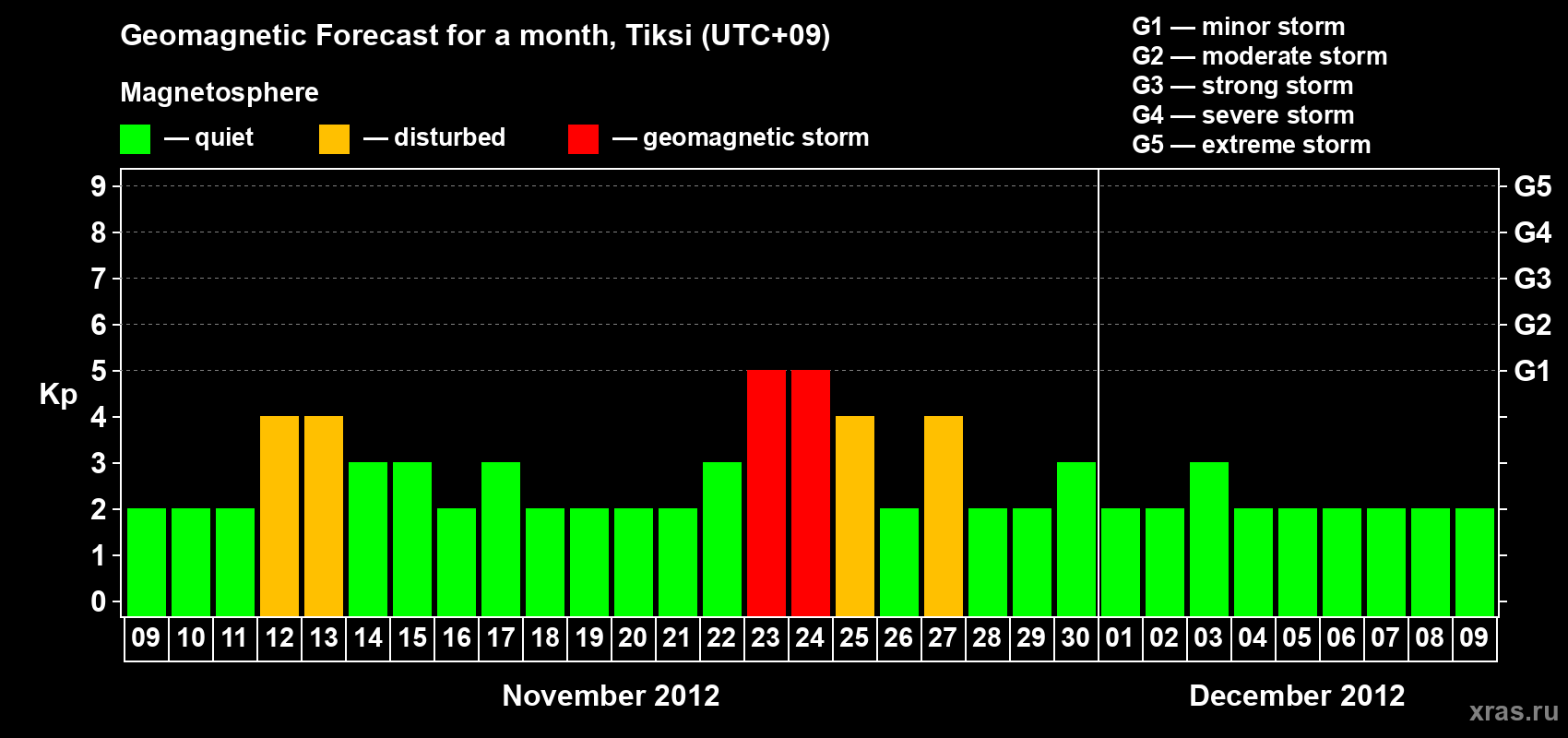 Forecast of the daily maximal value of geomagnetic index Kp for <b>1 month</b> (31 days) <b>from Nov 09, 2012 to Dec 09, 2012</b>