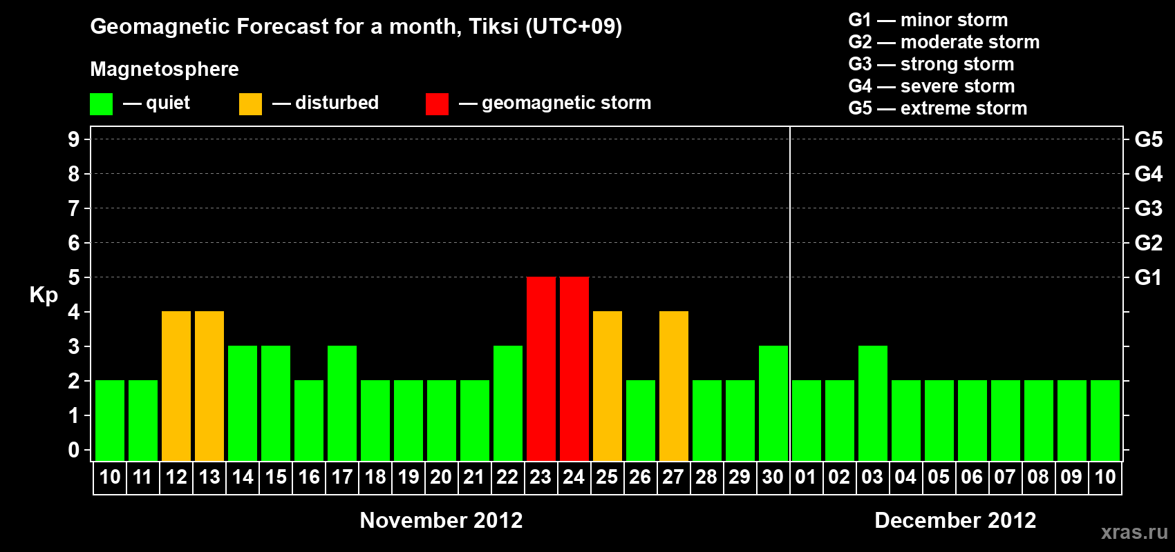 Forecast of the daily maximal value of geomagnetic index Kp for <b>1 month</b> (31 days) <b>from Nov 10, 2012 to Dec 10, 2012</b>