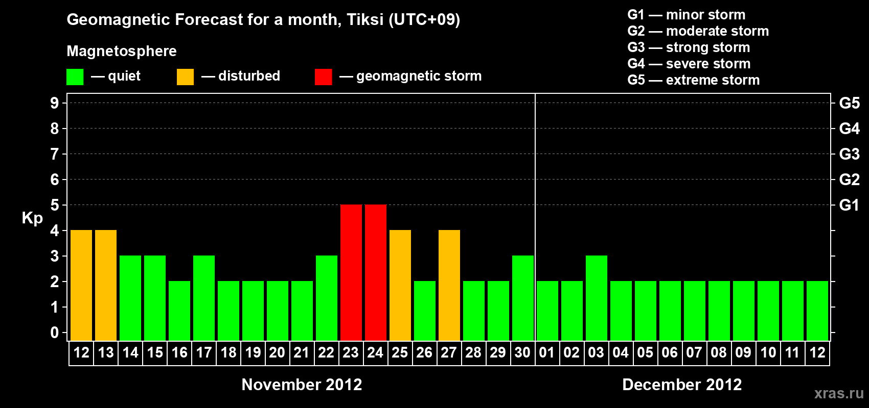 Forecast of the daily maximal value of geomagnetic index Kp for <b>1 month</b> (31 days) <b>from Nov 12, 2012 to Dec 12, 2012</b>