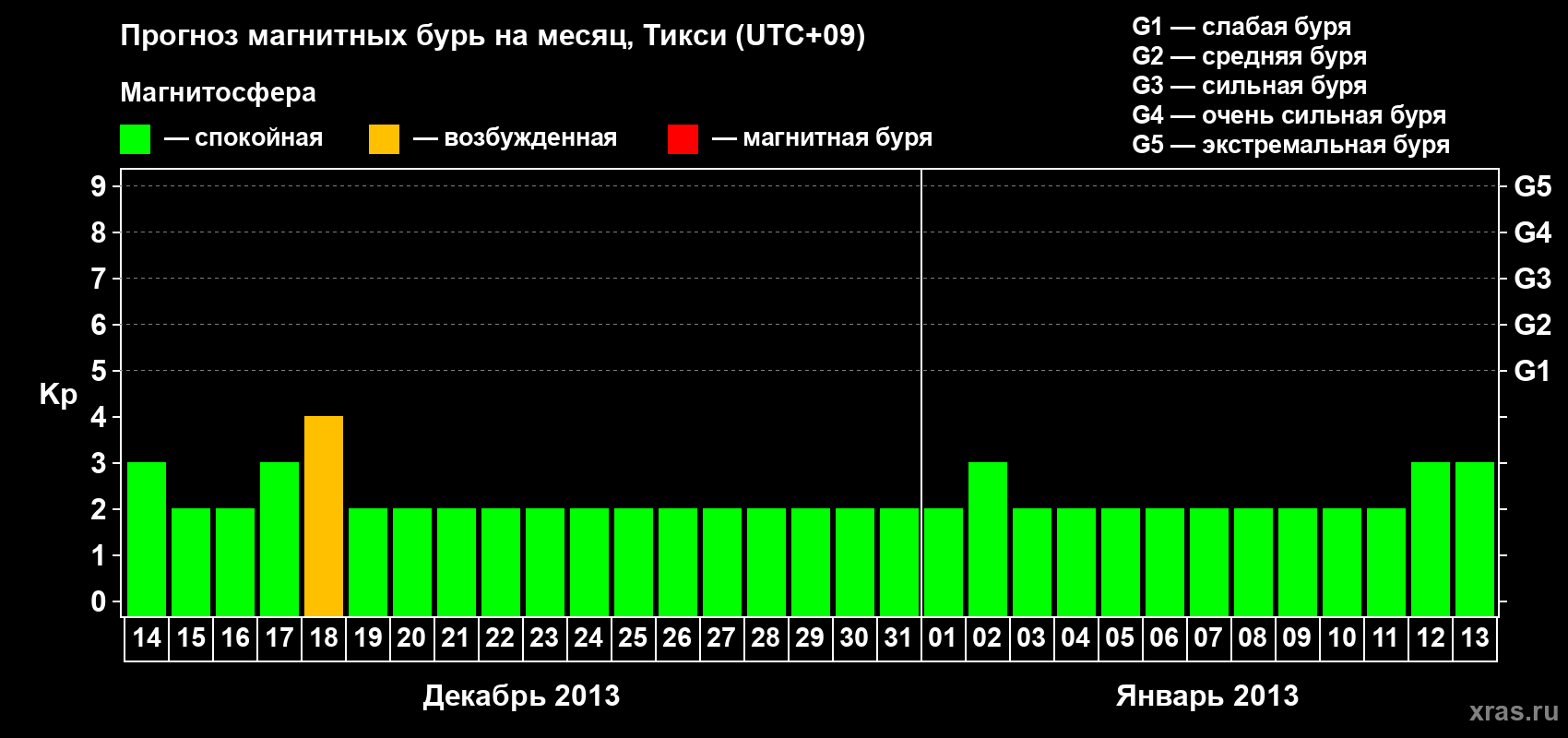 Прогноз максимального суточного геомагнитного индекса Kp на <b>1 месяц</b> (31 день) <b>с 14 декабря 2012 г по 13 января 2013 г</b>
