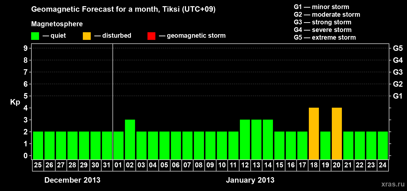 Forecast of the daily maximal value of geomagnetic index Kp for <b>1 month</b> (31 days) <b>from Dec 25, 2012 to Jan 24, 2013</b>