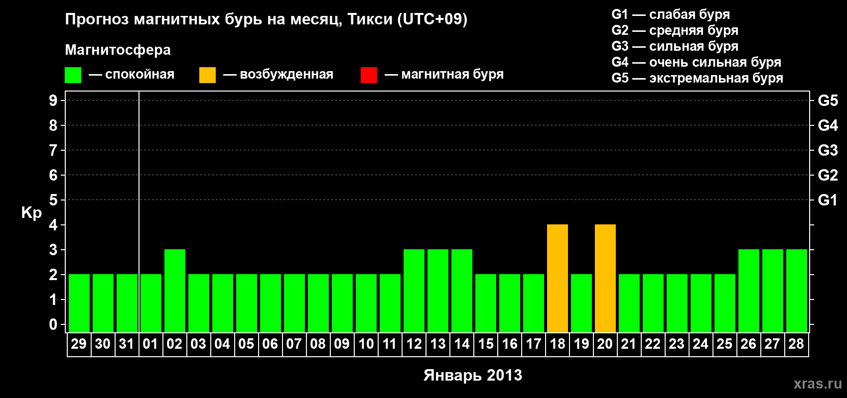 Прогноз максимального суточного геомагнитного индекса Kp на <b>1 месяц</b> (31 день) <b>с 29 декабря 2012 г по 28 января 2013 г</b>