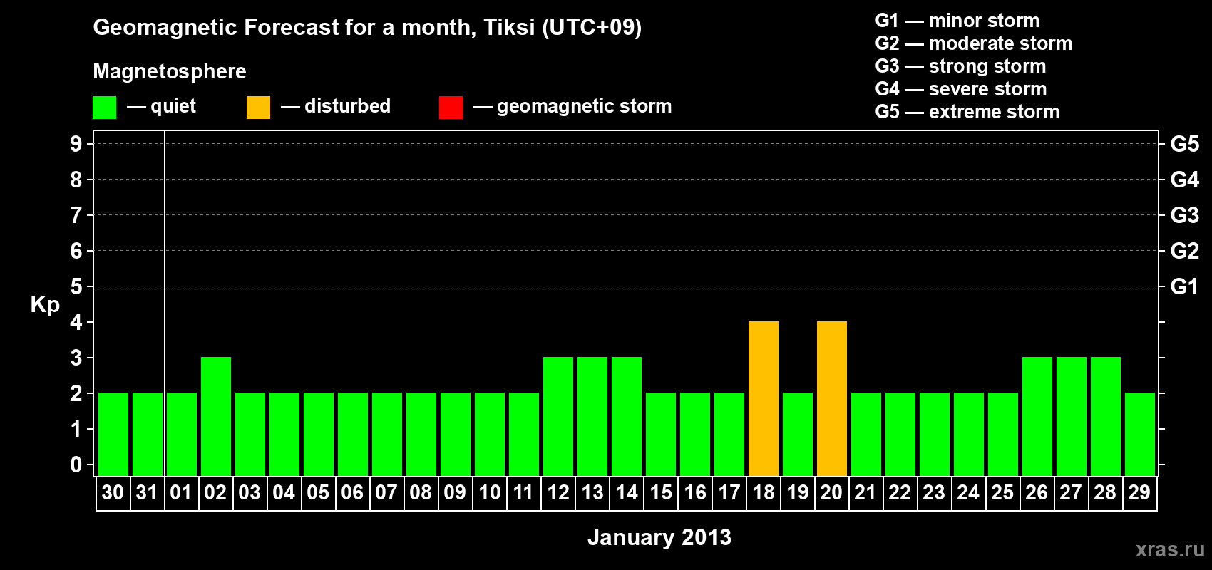 Forecast of the daily maximal value of geomagnetic index Kp for <b>1 month</b> (31 days) <b>from Dec 30, 2012 to Jan 29, 2013</b>