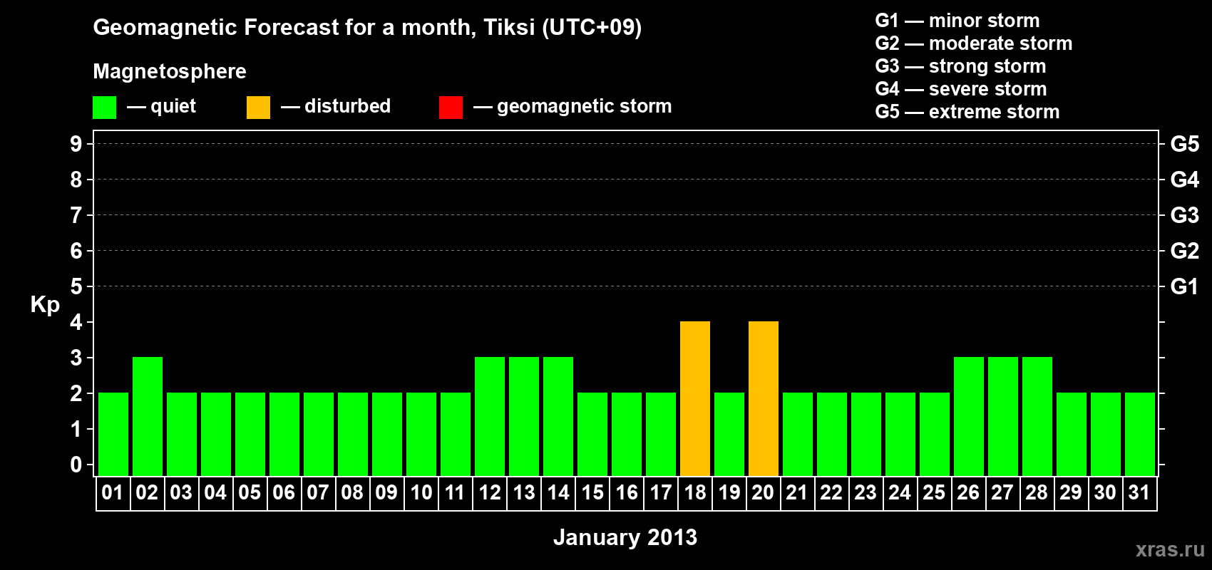 Forecast of the daily maximal value of geomagnetic index Kp for <b>1 month</b> (31 days) <b>from Jan 01, 2013 to Jan 31, 2013</b>
