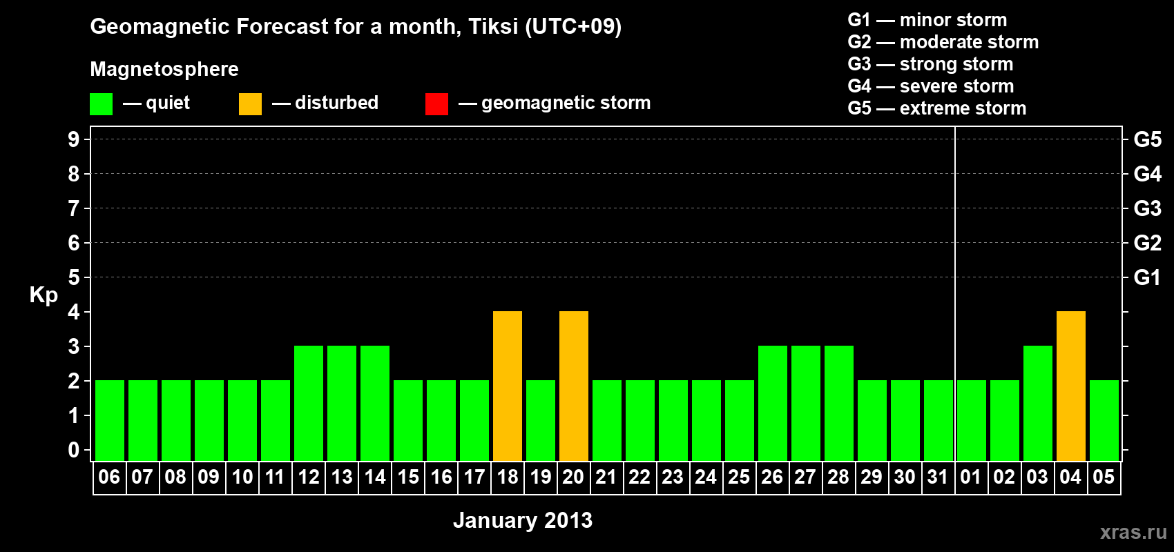 Forecast of the daily maximal value of geomagnetic index Kp for <b>1 month</b> (31 days) <b>from Jan 06, 2013 to Feb 05, 2013</b>