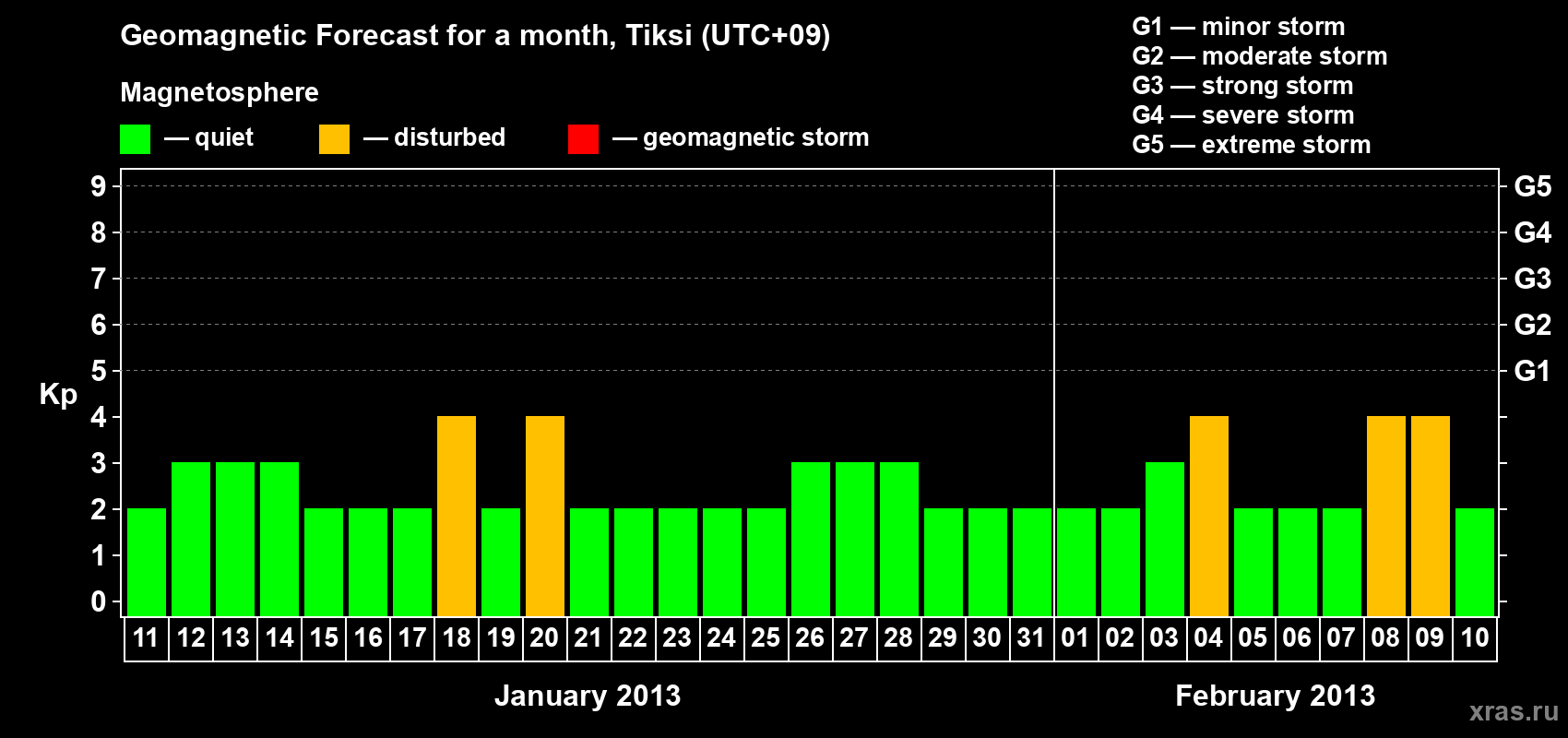 Forecast of the daily maximal value of geomagnetic index Kp for <b>1 month</b> (31 days) <b>from Jan 11, 2013 to Feb 10, 2013</b>