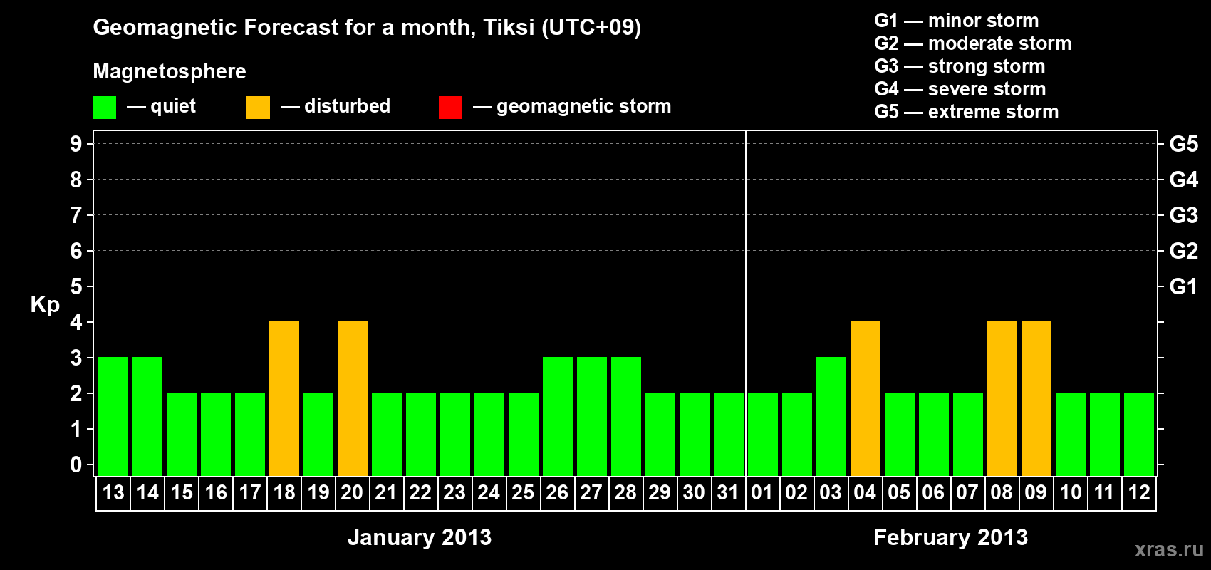 Forecast of the daily maximal value of geomagnetic index Kp for <b>1 month</b> (31 days) <b>from Jan 13, 2013 to Feb 12, 2013</b>