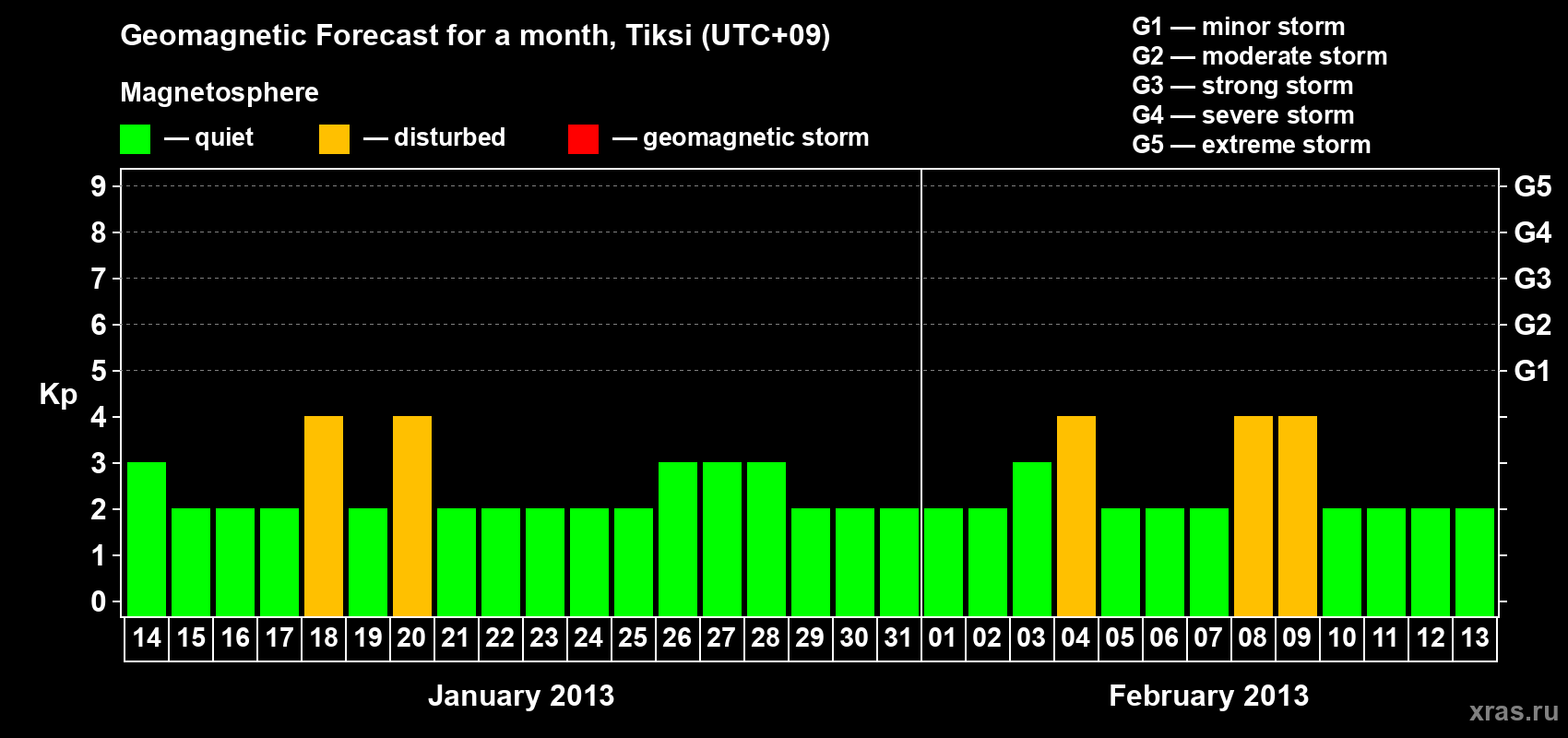 Forecast of the daily maximal value of geomagnetic index Kp for <b>1 month</b> (31 days) <b>from Jan 14, 2013 to Feb 13, 2013</b>