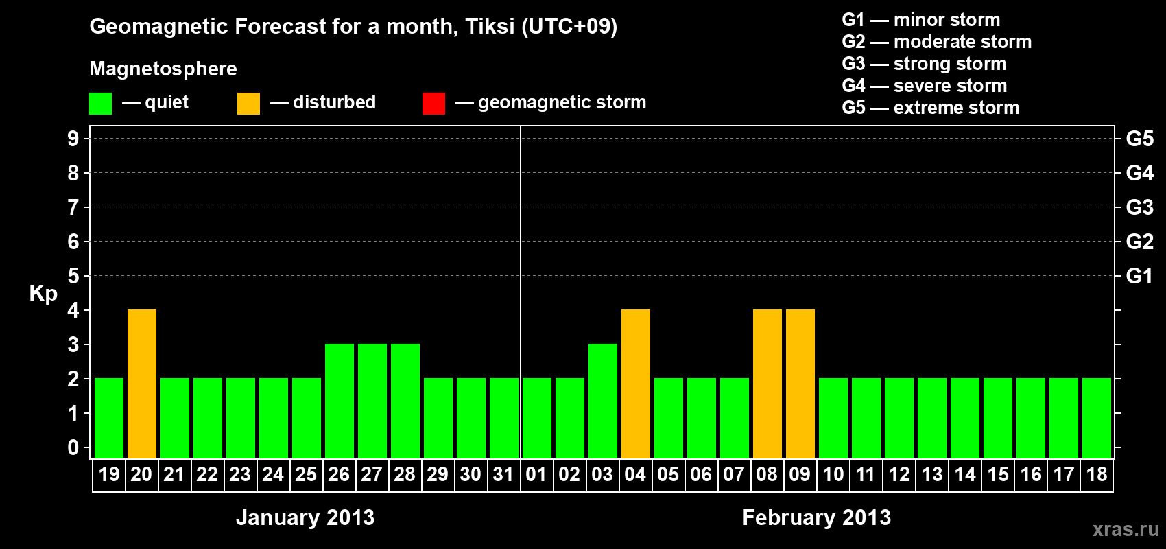 Forecast of the daily maximal value of geomagnetic index Kp for <b>1 month</b> (31 days) <b>from Jan 19, 2013 to Feb 18, 2013</b>