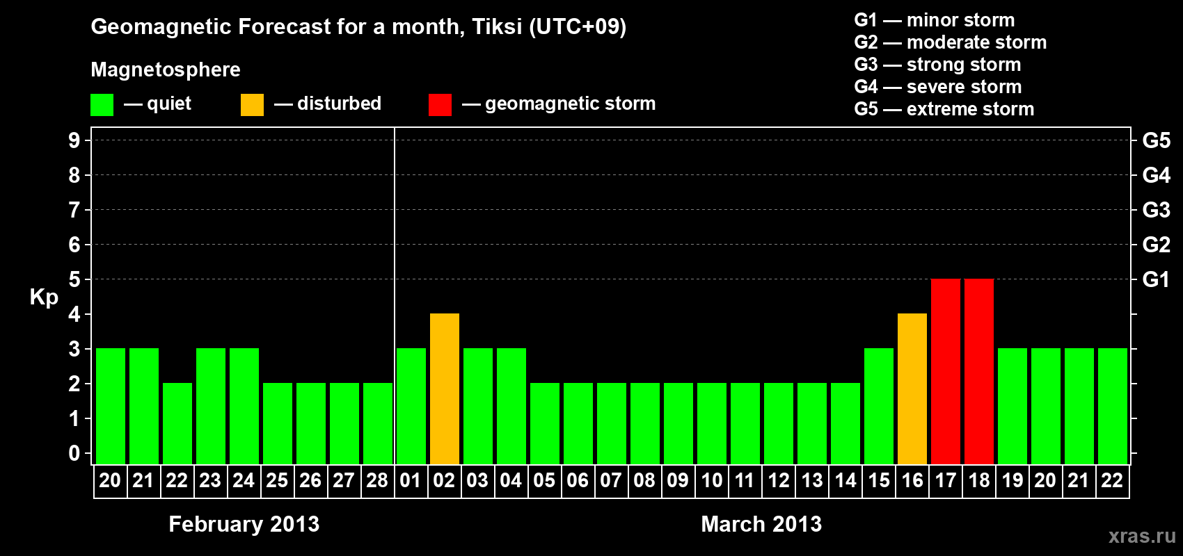 Forecast of the daily maximal value of geomagnetic index Kp for <b>1 month</b> (31 days) <b>from Feb 20, 2013 to Mar 22, 2013</b>