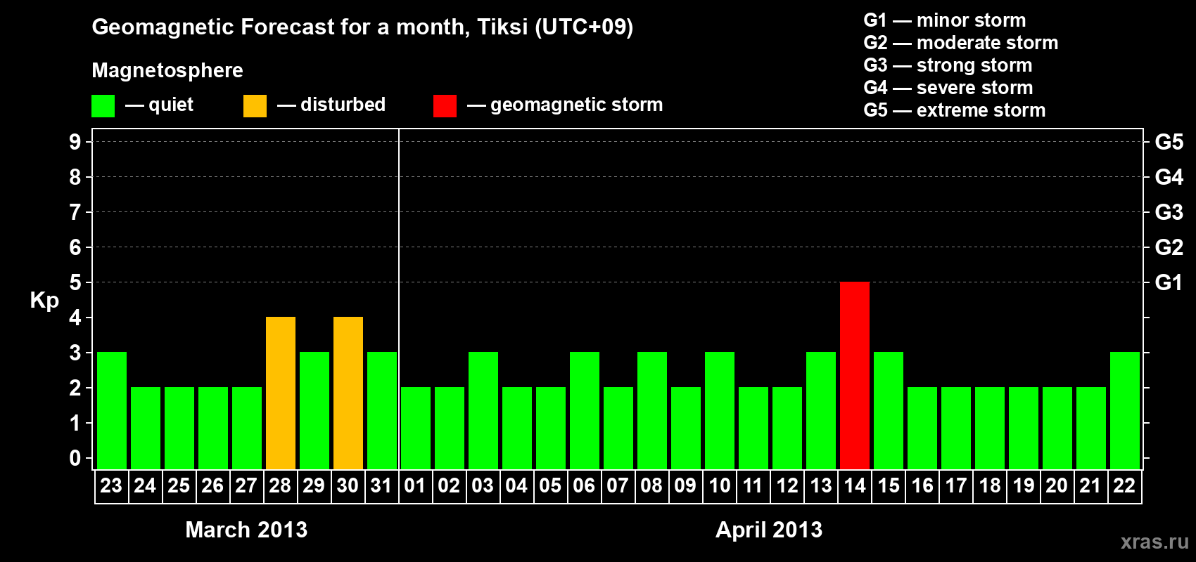 Forecast of the daily maximal value of geomagnetic index Kp for <b>1 month</b> (31 days) <b>from Mar 23, 2013 to Apr 22, 2013</b>