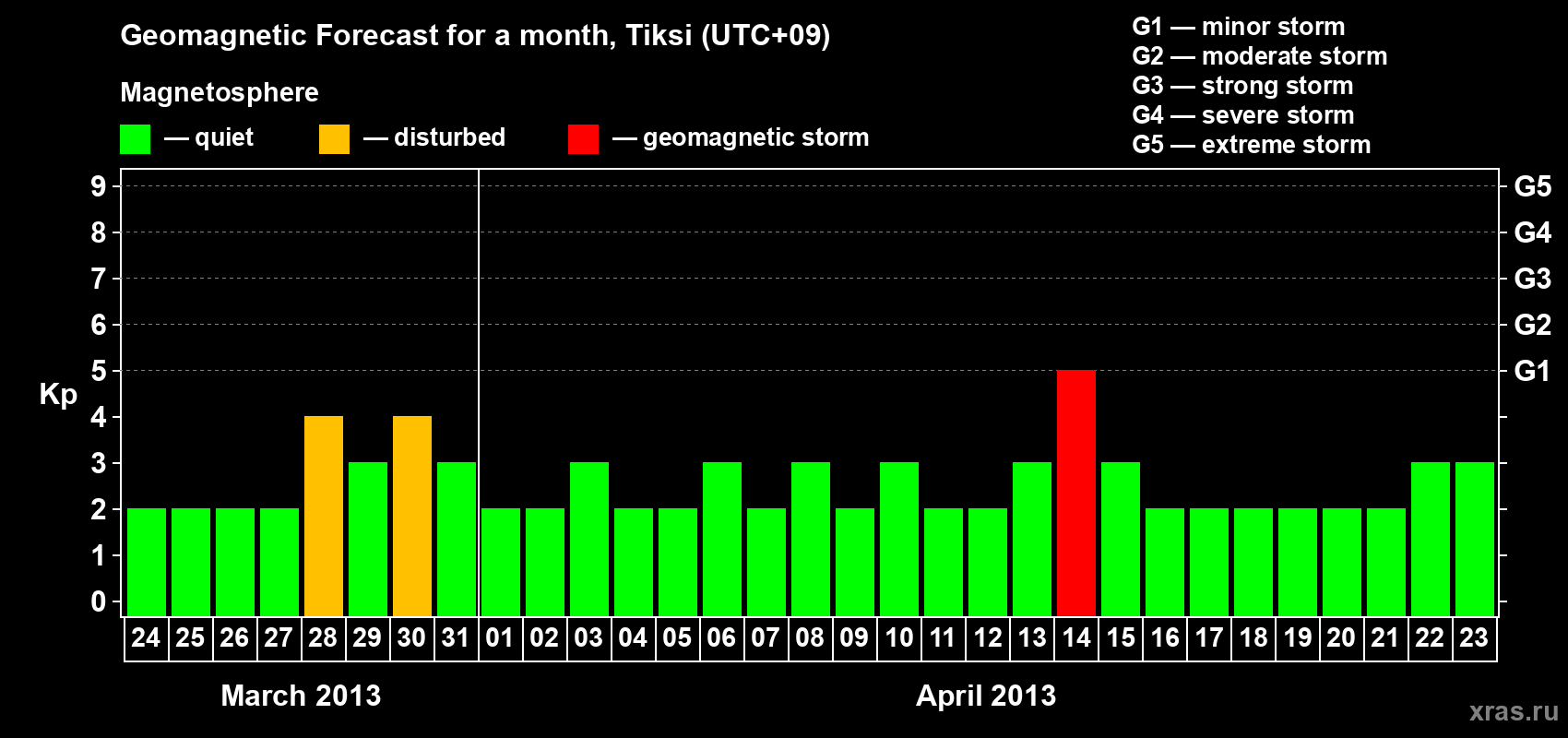 Forecast of the daily maximal value of geomagnetic index Kp for <b>1 month</b> (31 days) <b>from Mar 24, 2013 to Apr 23, 2013</b>