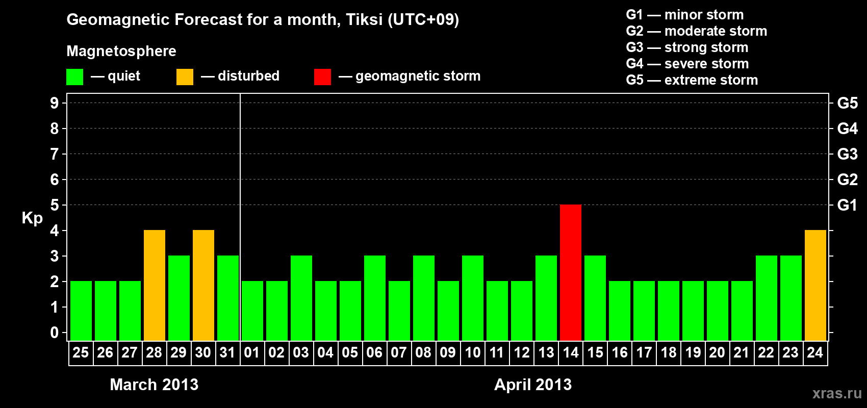 Forecast of the daily maximal value of geomagnetic index Kp for <b>1 month</b> (31 days) <b>from Mar 25, 2013 to Apr 24, 2013</b>