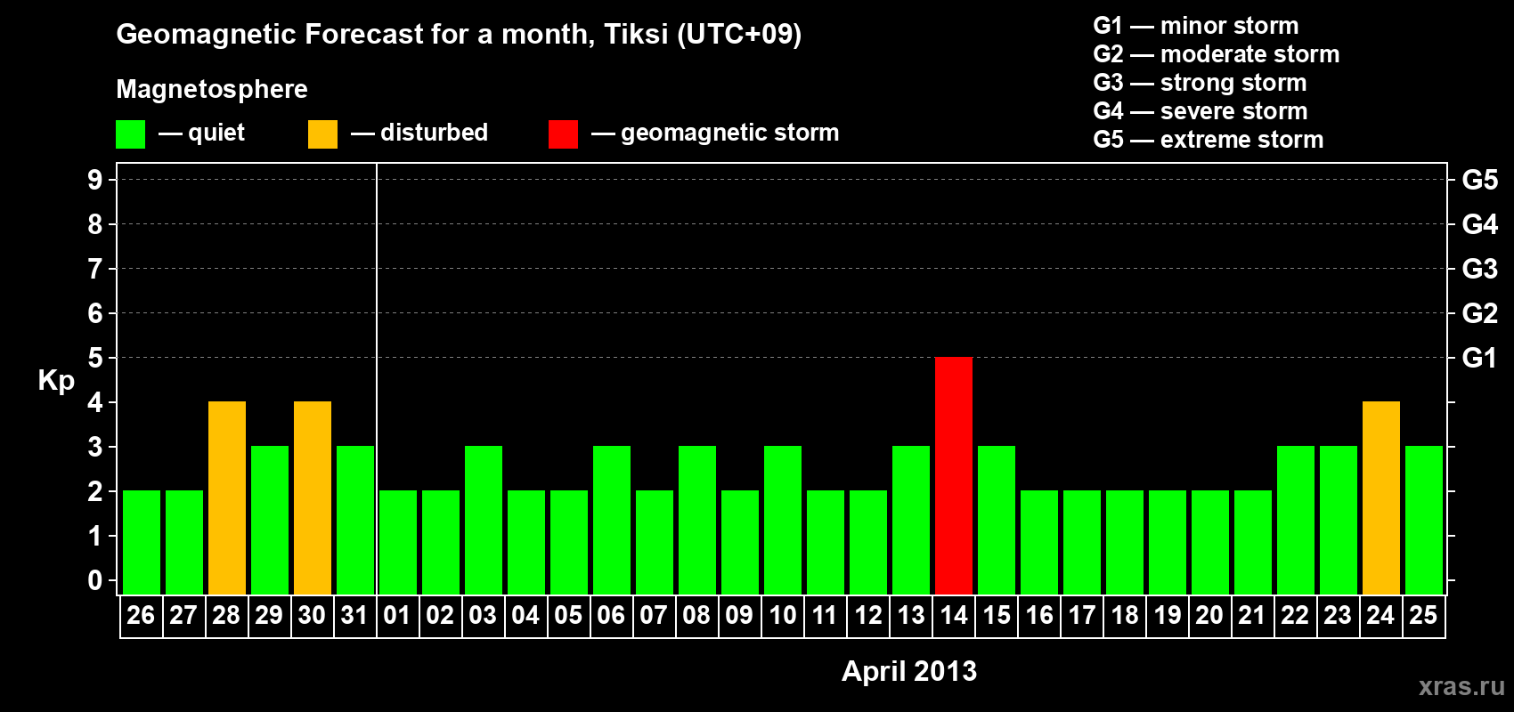 Forecast of the daily maximal value of geomagnetic index Kp for <b>1 month</b> (31 days) <b>from Mar 26, 2013 to Apr 25, 2013</b>