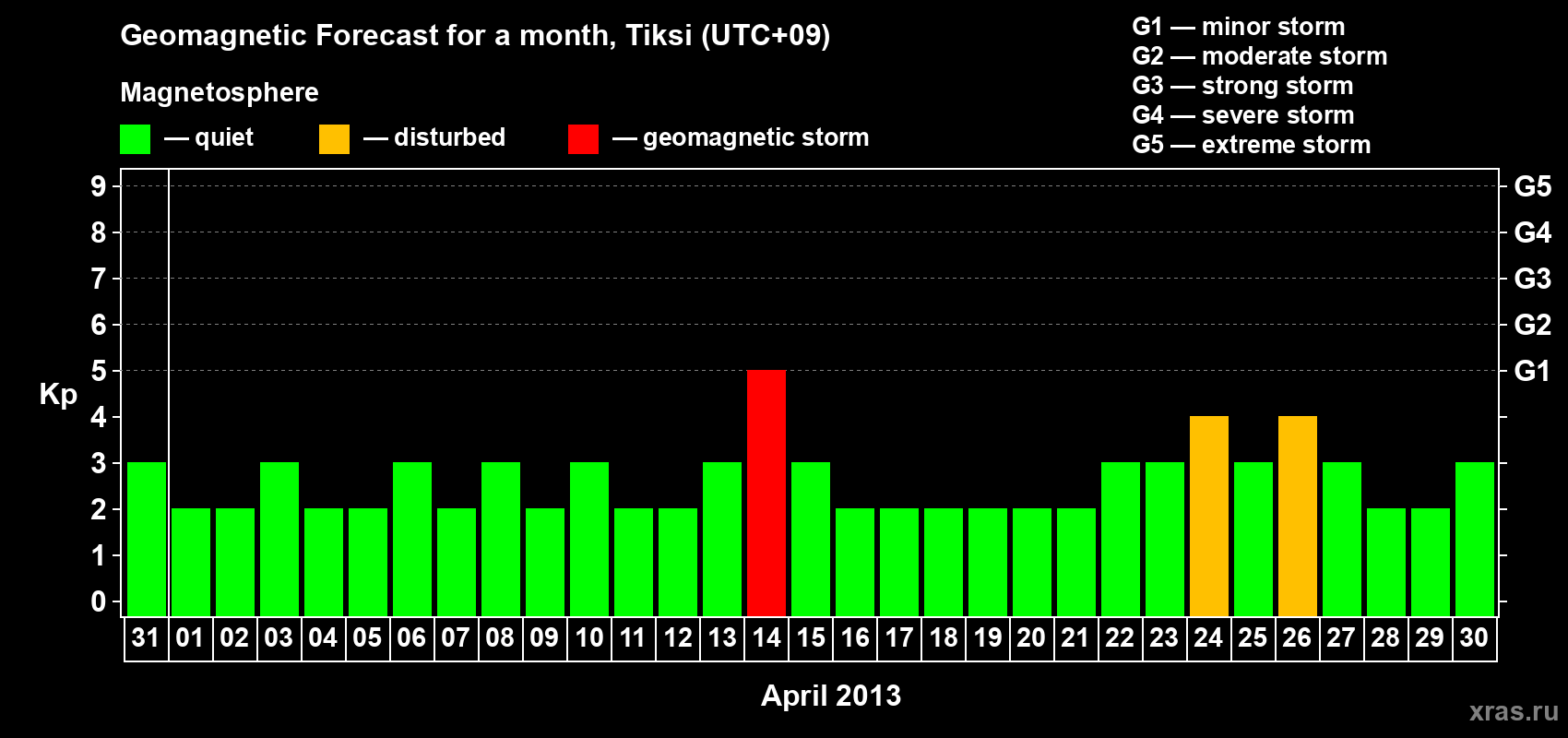Forecast of the daily maximal value of geomagnetic index Kp for <b>1 month</b> (31 days) <b>from Mar 31, 2013 to Apr 30, 2013</b>
