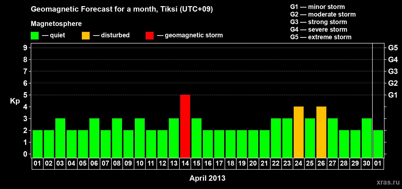Forecast of the daily maximal value of geomagnetic index Kp for <b>1 month</b> (31 days) <b>from Apr 01, 2013 to May 01, 2013</b>