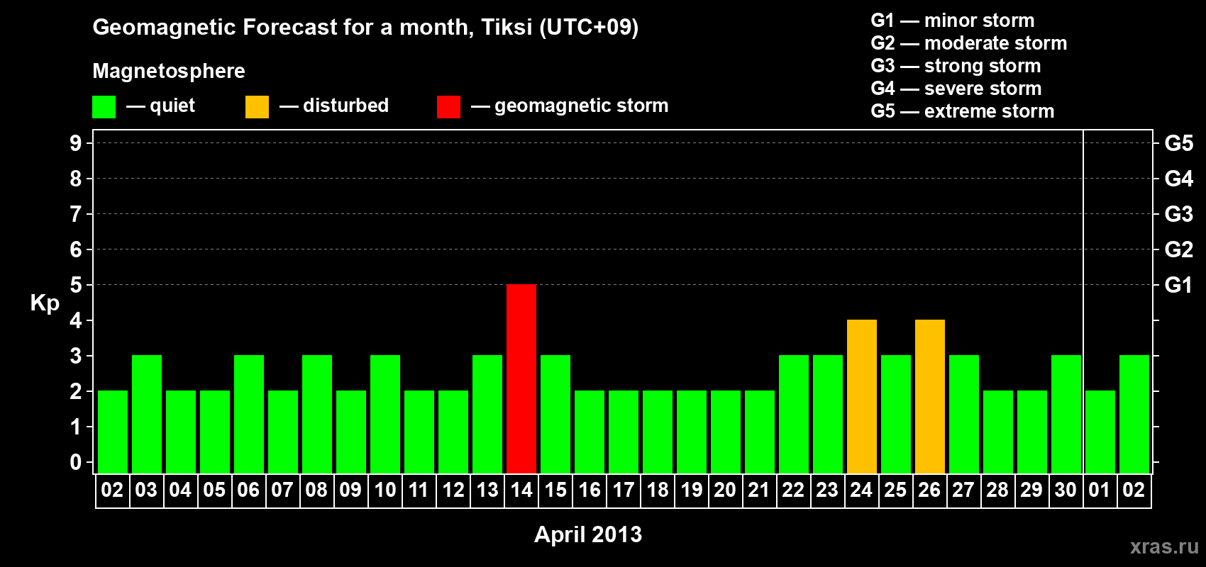 Forecast of the daily maximal value of geomagnetic index Kp for <b>1 month</b> (31 days) <b>from Apr 02, 2013 to May 02, 2013</b>