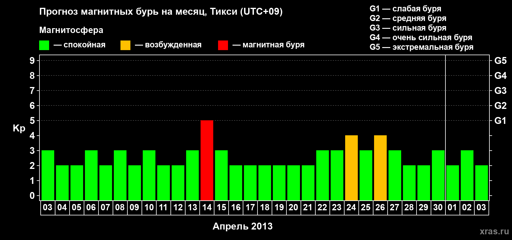 Прогноз максимального суточного геомагнитного индекса Kp на <b>1 месяц</b> (31 день) <b>с 03 апреля по 03 мая 2013 г</b>