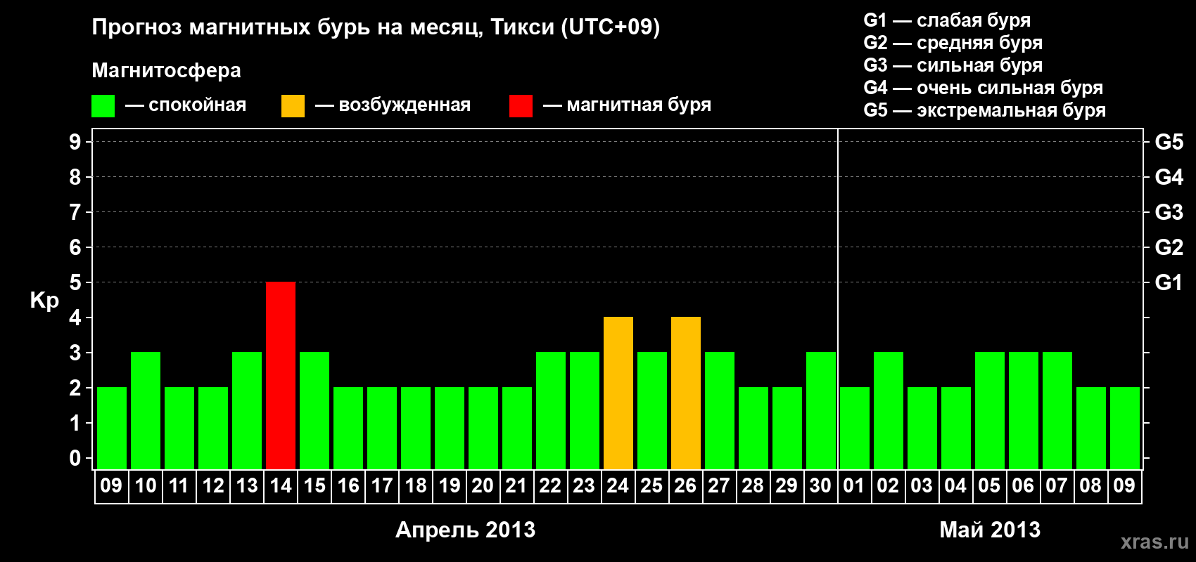Прогноз максимального суточного геомагнитного индекса Kp на <b>1 месяц</b> (31 день) <b>с 09 апреля по 09 мая 2013 г</b>