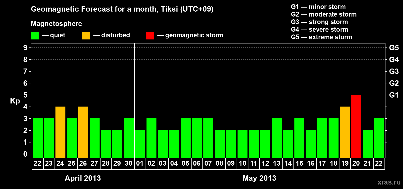 Forecast of the daily maximal value of geomagnetic index Kp for <b>1 month</b> (31 days) <b>from Apr 22, 2013 to May 22, 2013</b>