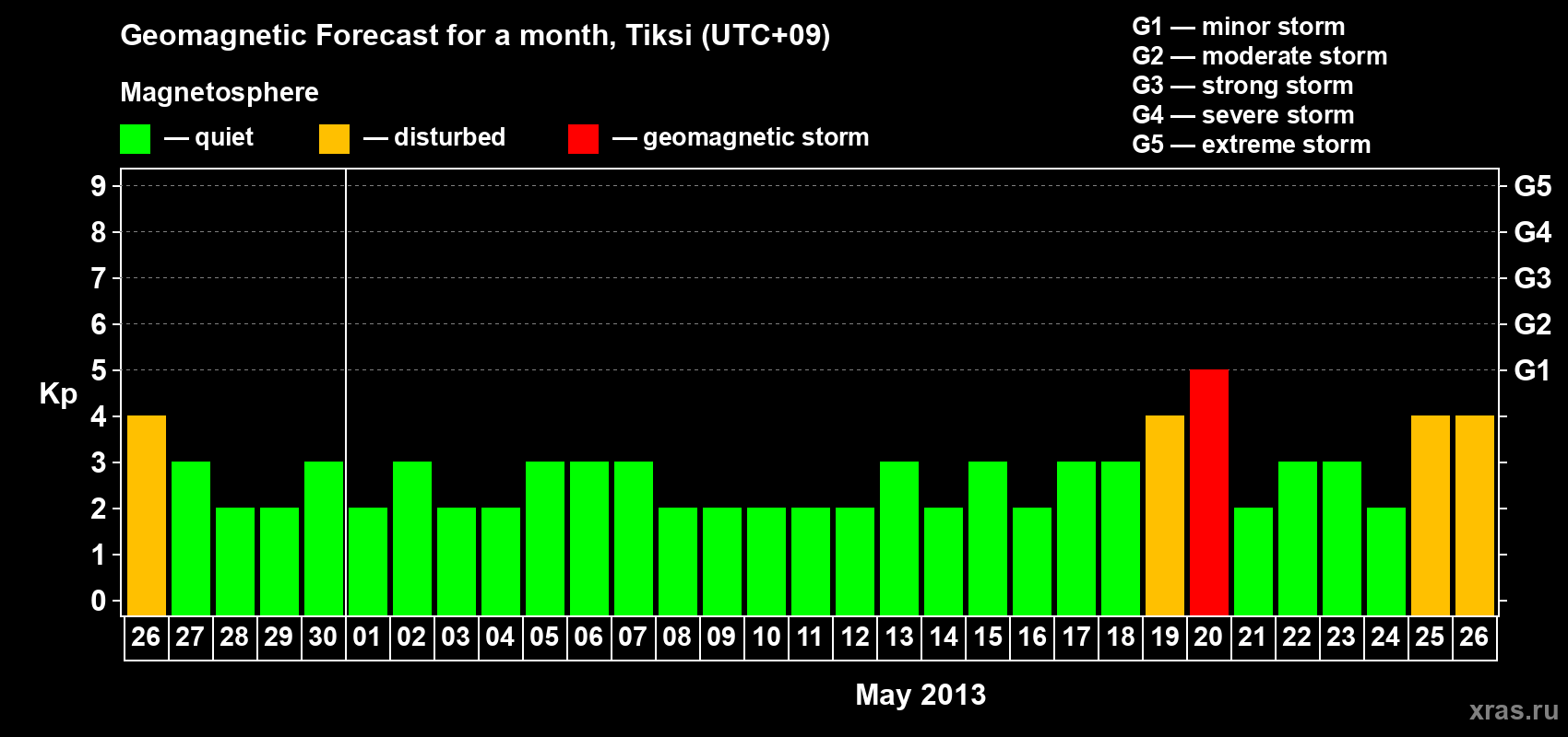 Forecast of the daily maximal value of geomagnetic index Kp for <b>1 month</b> (31 days) <b>from Apr 26, 2013 to May 26, 2013</b>