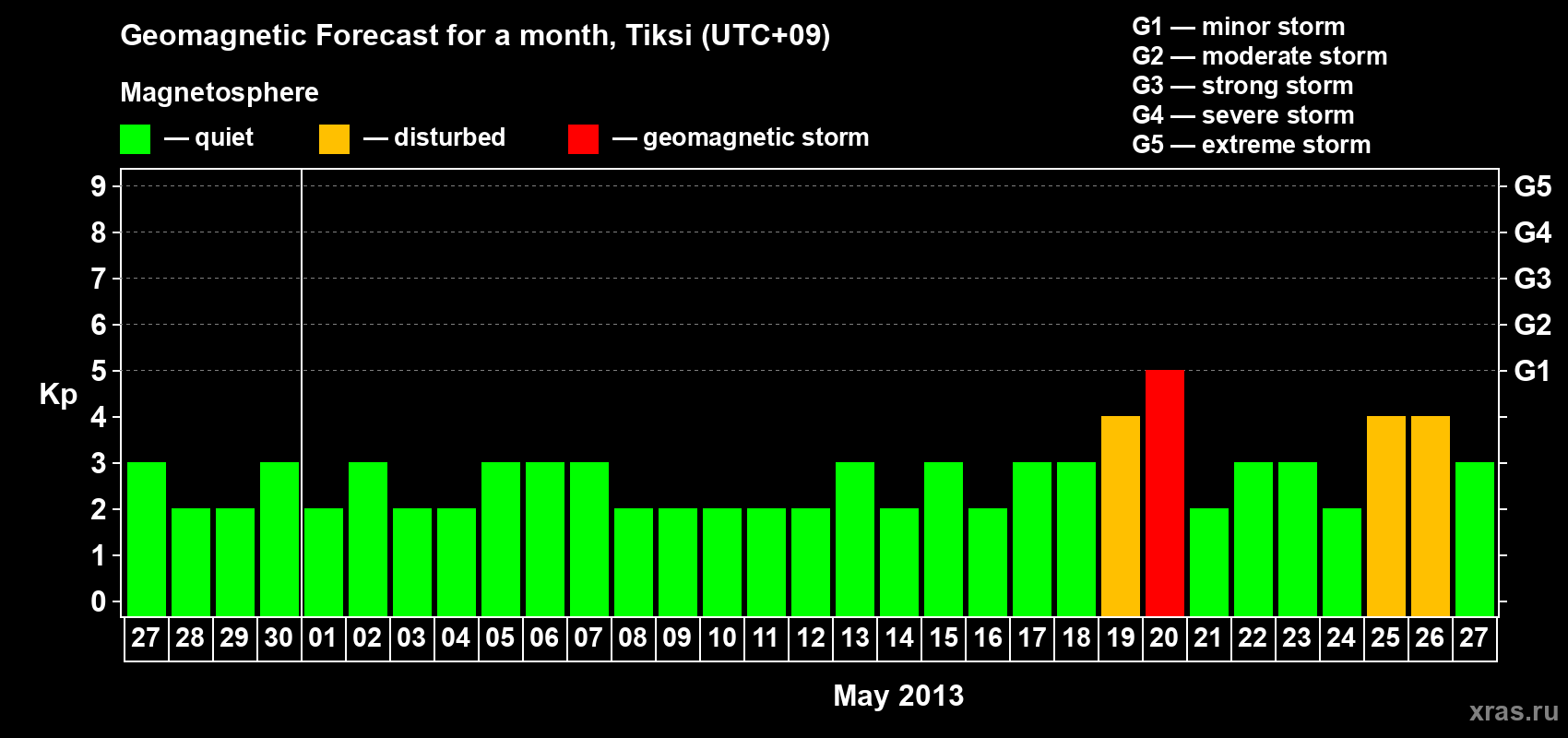Forecast of the daily maximal value of geomagnetic index Kp for <b>1 month</b> (31 days) <b>from Apr 27, 2013 to May 27, 2013</b>